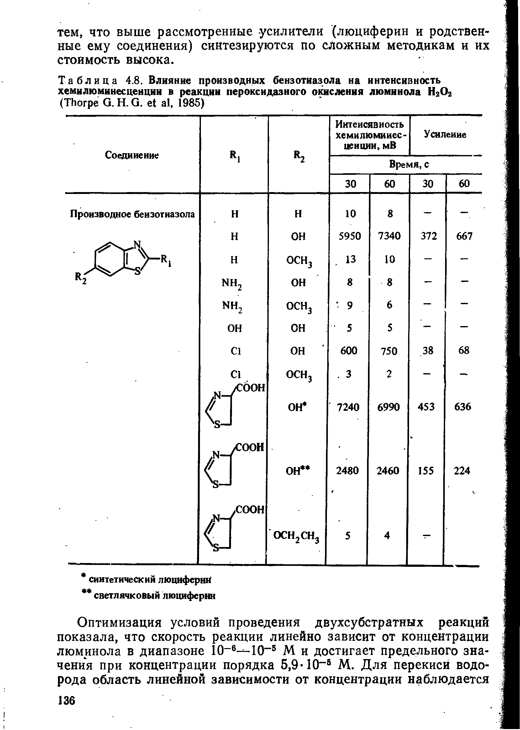 Таблица 4.8. Влияние производных бензотиазола на интенсивность хемилюминесценции в реакции пероксидазного окисления люминола Н2О2 (T G. Н. G. , 1985)...