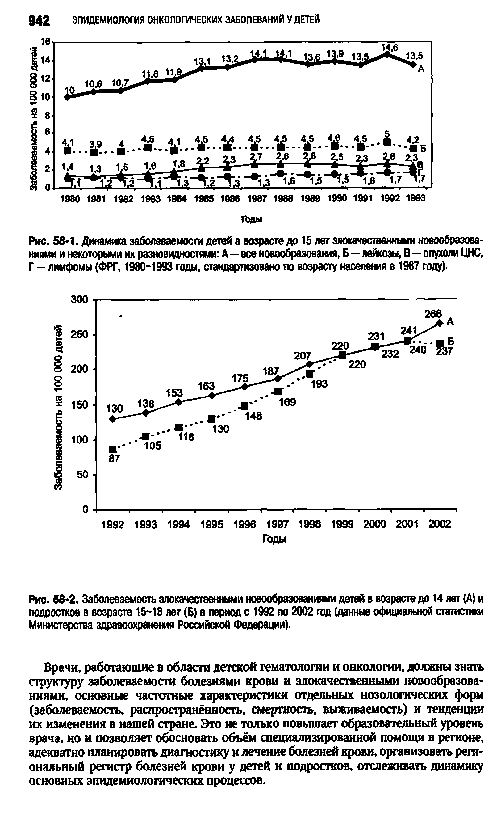 Рис. 58 1. Динамика заболеваемости детей 8 возрасте до 15 лет злокачественными новообразованиями и некоторыми их разновидностями А—все новообразования, Б—лейкозы, В—опухоли ЦНС, Г — лимфомы (ФРГ, 1980-1993 годы, стандартизовано по возрасту населения в 1987 году).