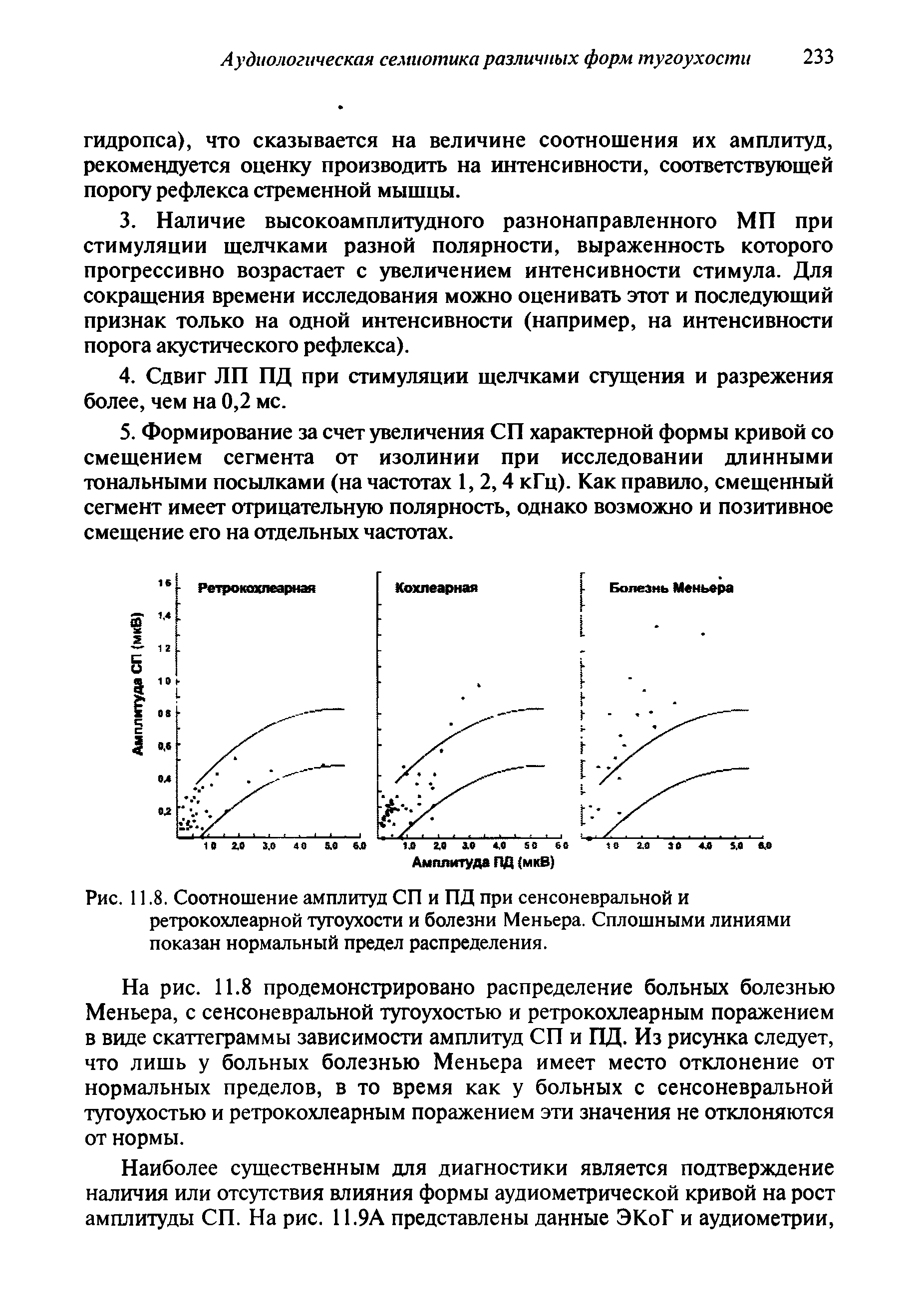 Рис. 11.8. Соотношение амплитуд СП и ПД при сенсоневральной и ретрокохлеарной тугоухости и болезни Меньера. Сплошными линиями показан нормальный предел распределения.