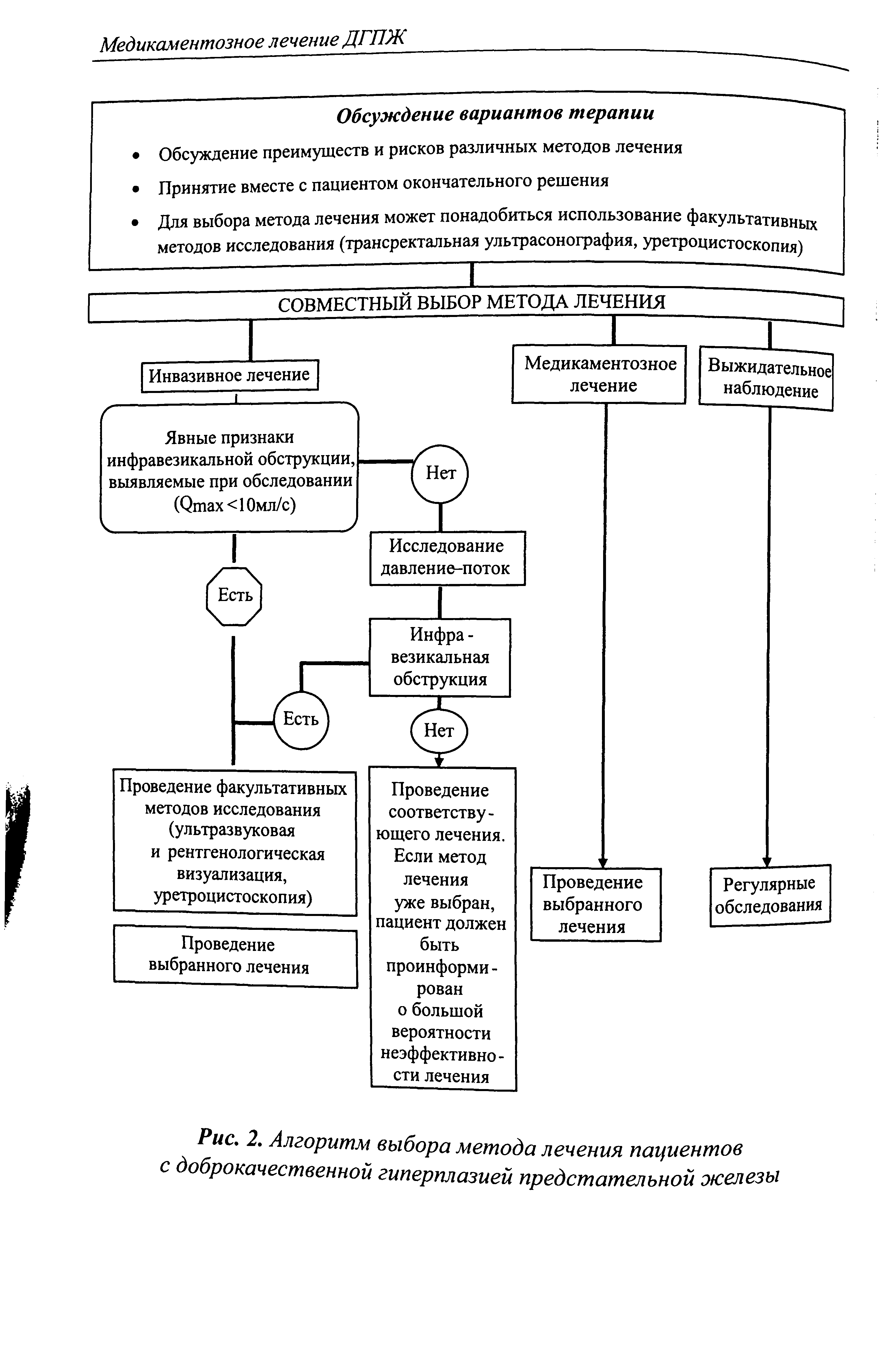 Рис. 2. Алгоритм выбора метода лечения пациентов с доброкачественной гиперплазией предстательной железы...