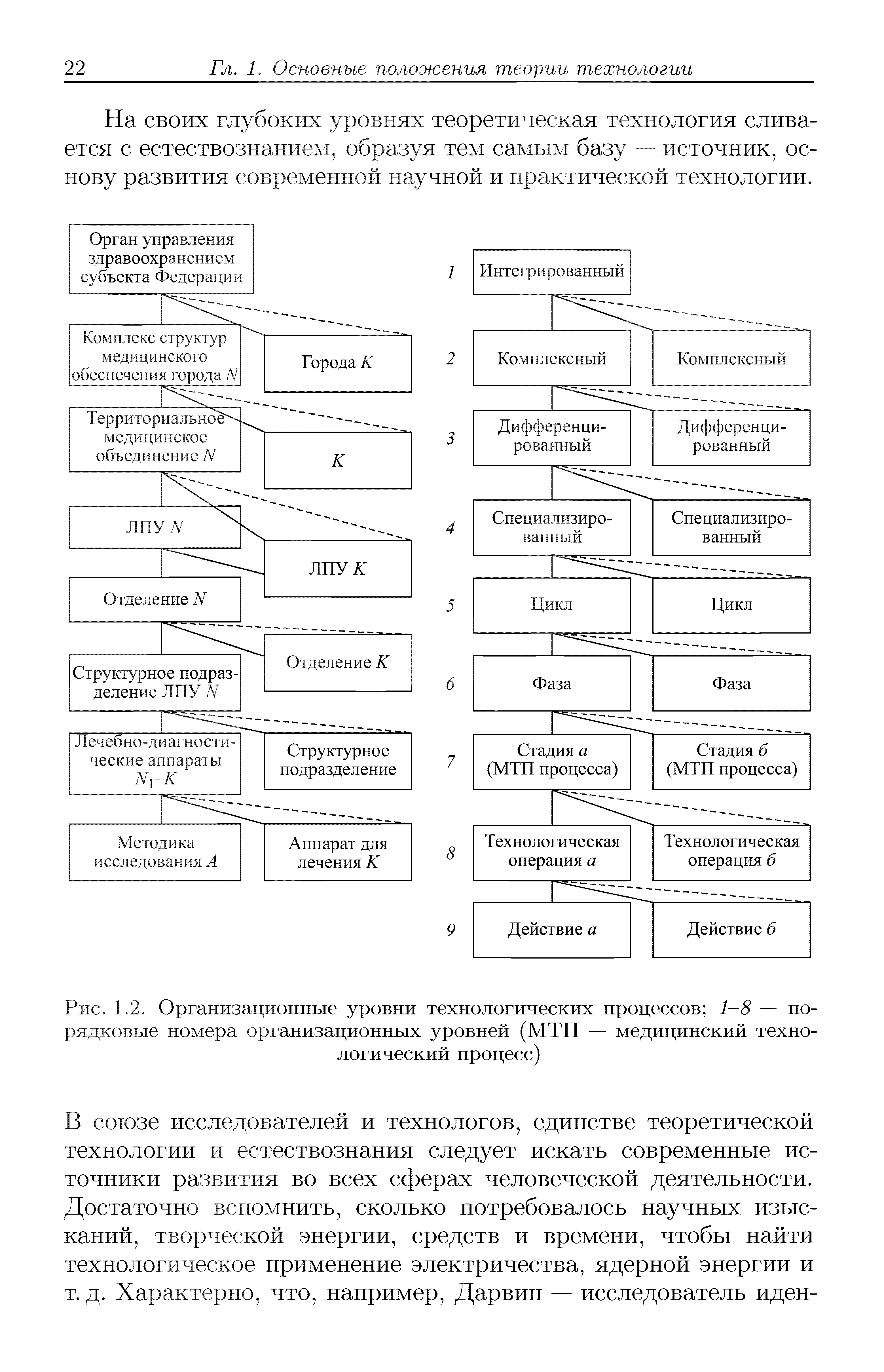 Рис. 1.2. Организационные уровни технологических процессов 1-8 — порядковые номера организационных уровней (МТП — медицинский технологический процесс)...