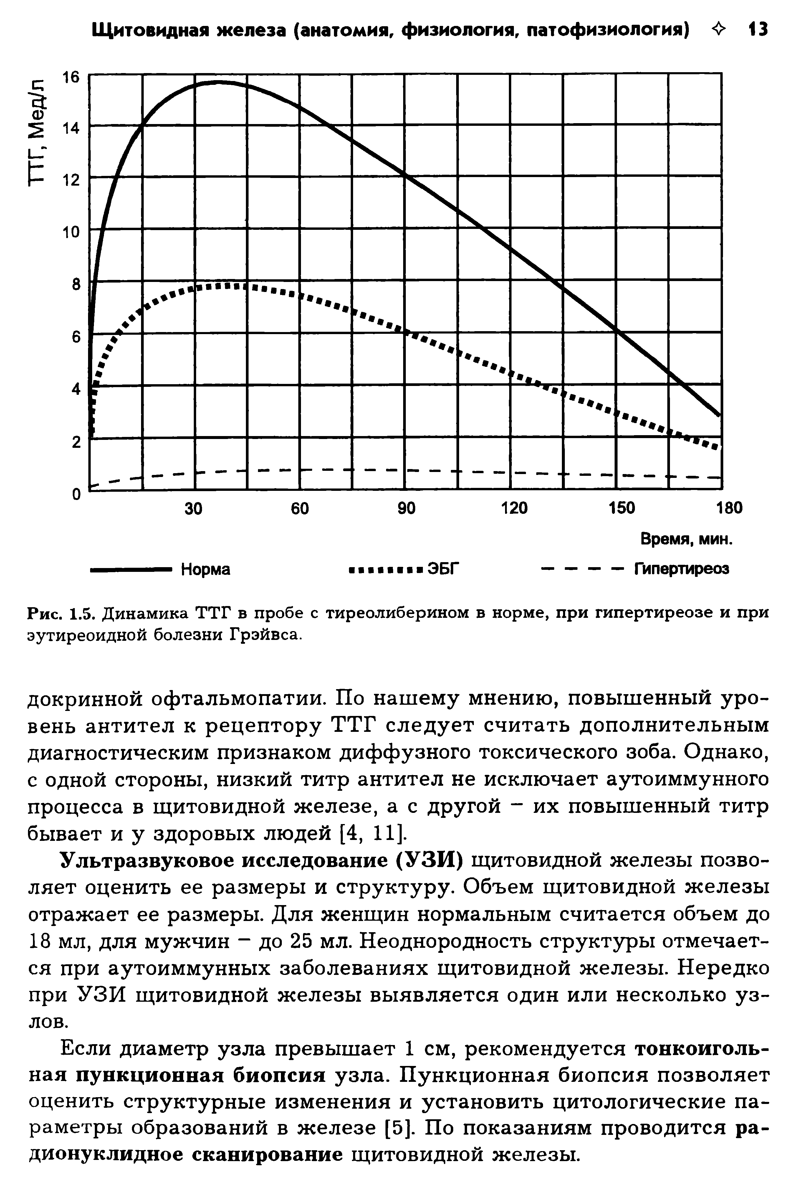 Рис. 1.5. Динамика ТТГ в пробе с тиреолиберином в норме, при гипертиреозе и при эутиреоидной болезни Грэйвса.