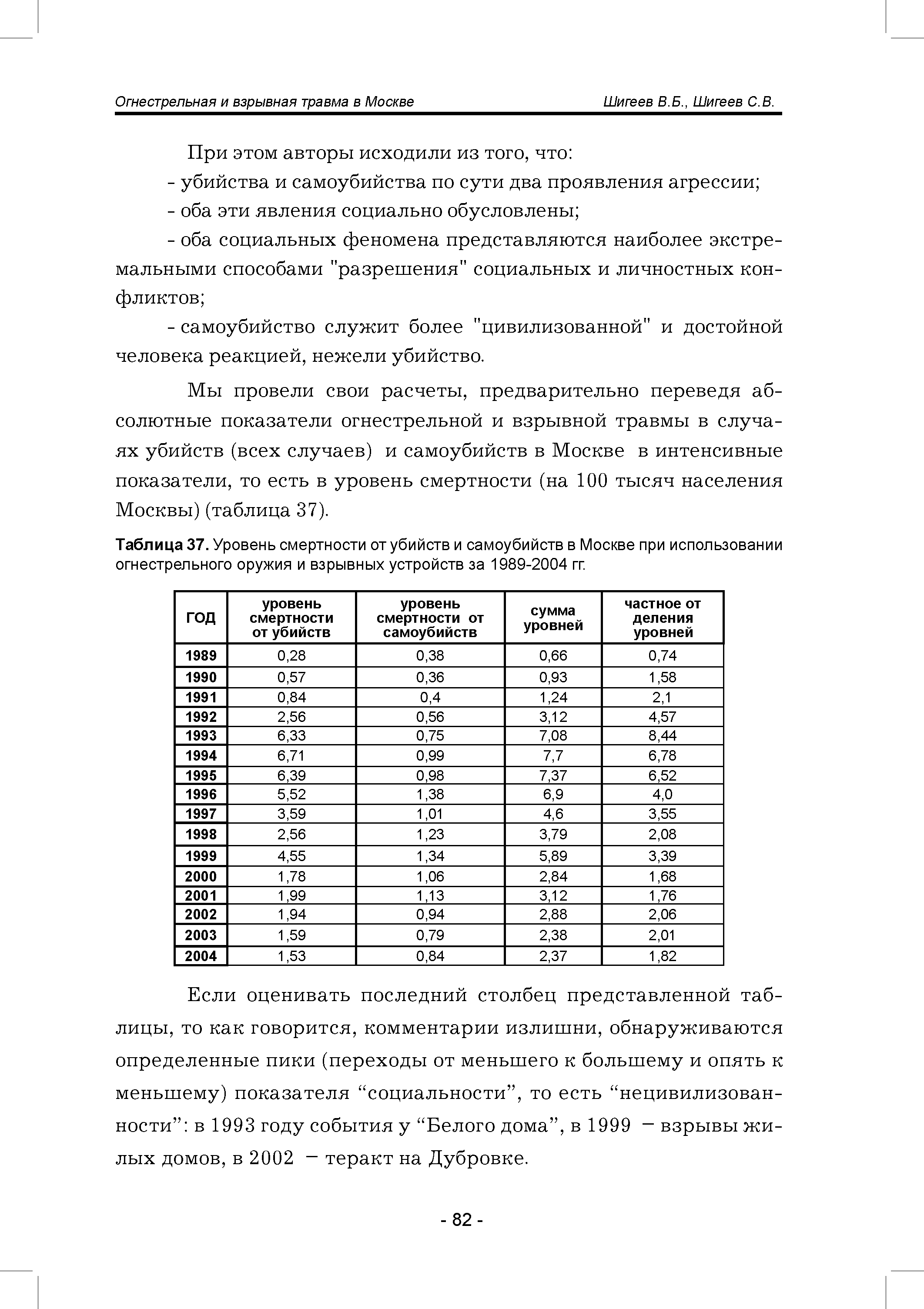 Таблица 37. Уровень смертности от убийств и самоубийств в Москве при использовании огнестрельного оружия и взрывных устройств за 1989-2004 гг.