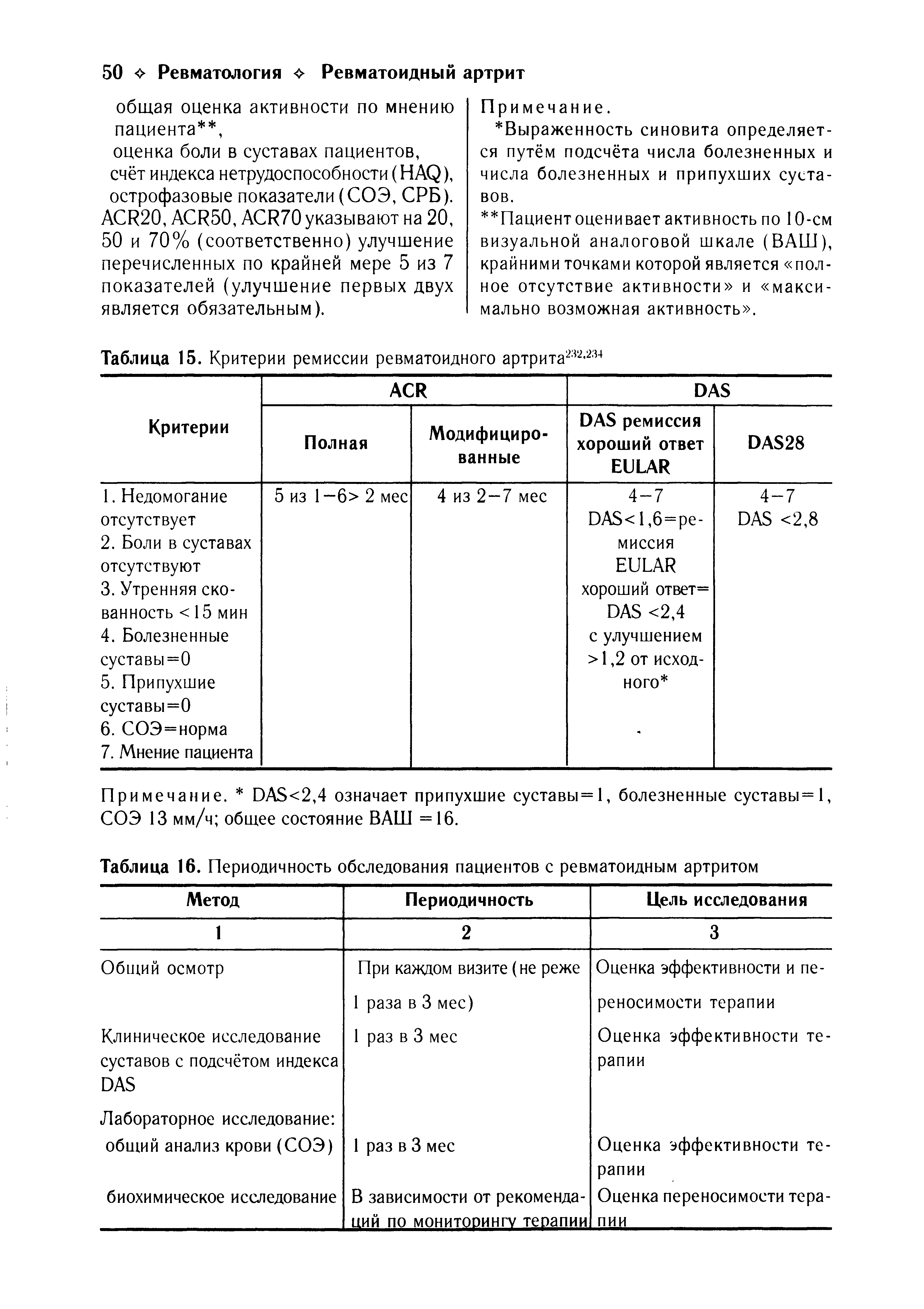 Таблица 16. Периодичность обследования пациентов с ревматоидным артритом...