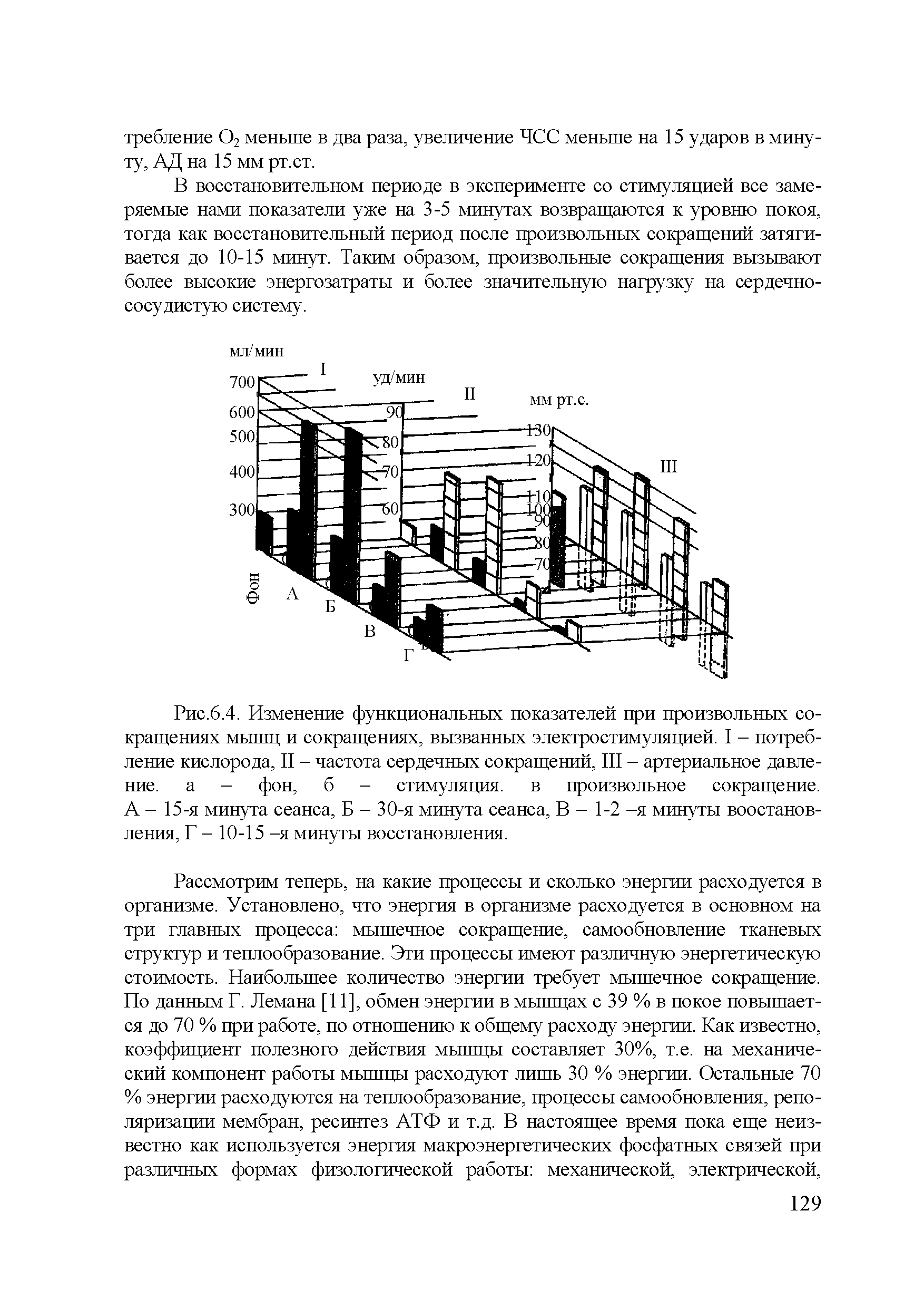 Рис.6.4. Изменение функциональных показателей при произвольных сокращениях мышц и сокращениях, вызванных электростимуляцией. I - потребление кислорода, II - частота сердечных сокращений, III - артериальное давление. а - фон, б - стимуляция, в произвольное сокращение. А - 15-я минута сеанса, Б - 30-я минута сеанса, В - 1-2 -я минуты воостанов-ления, Г - 10-15 -я минуты восстановления.