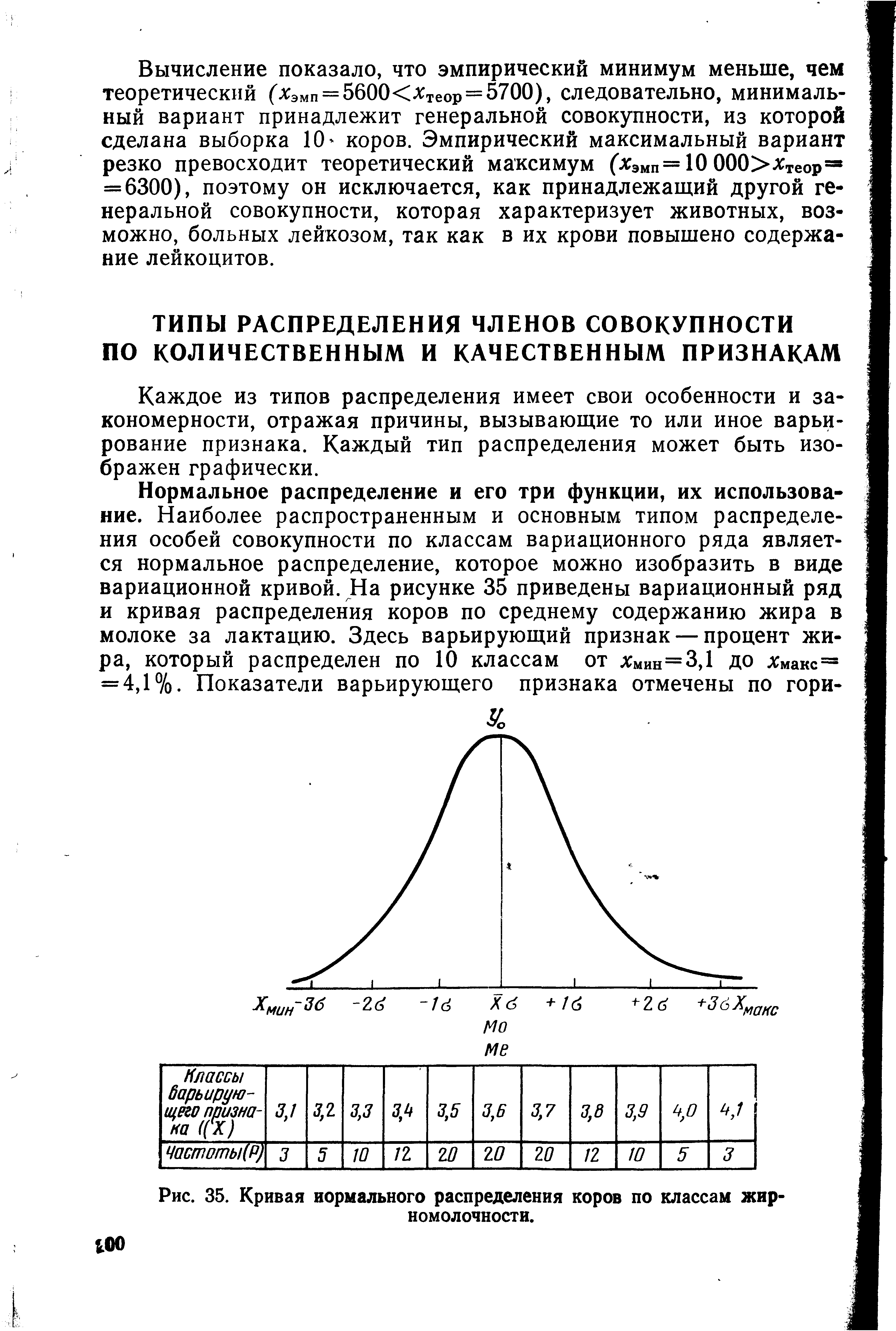 Рис. 35. Кривая нормального распределения коров по классам жирномолочности.