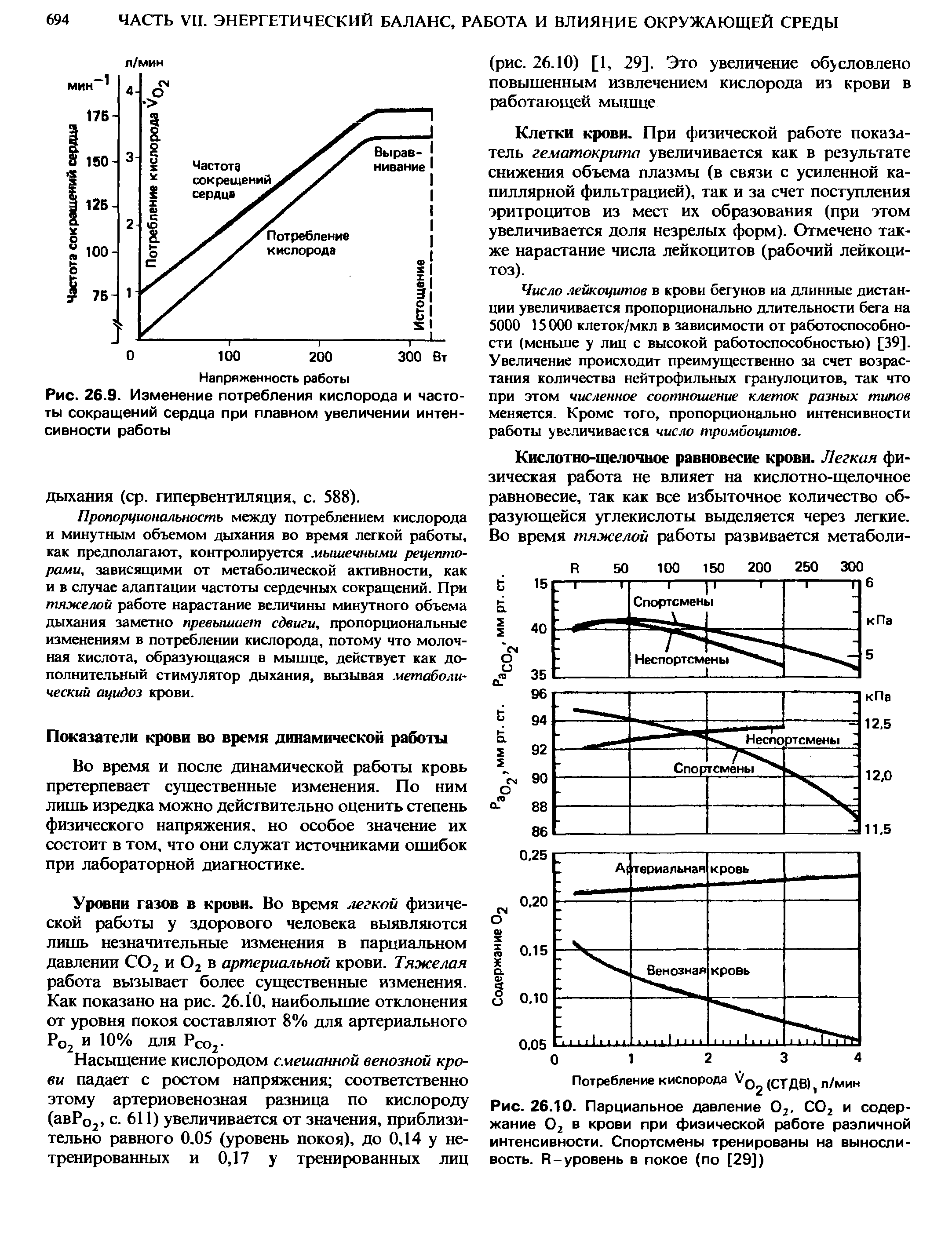 Рис. 26.10. Парциальное давление О2, СО2 и содержание О2 в крови при физической работе различной интенсивности. Спортсмены тренированы на выносливость. В-уровень в покое (по [29])...