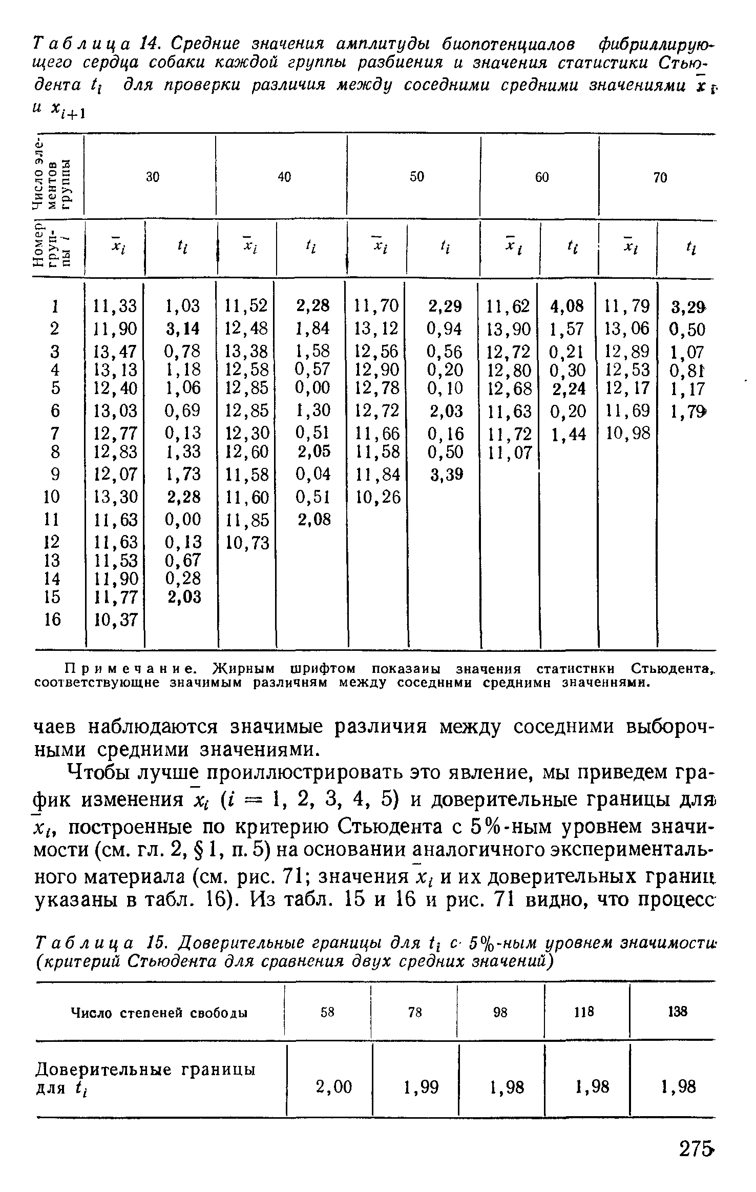 Таблица 15. Доверительные границы для Ч с- 5%-ным уровнем значимости (критерий Стьюдента для сравнения двух средних значений)...