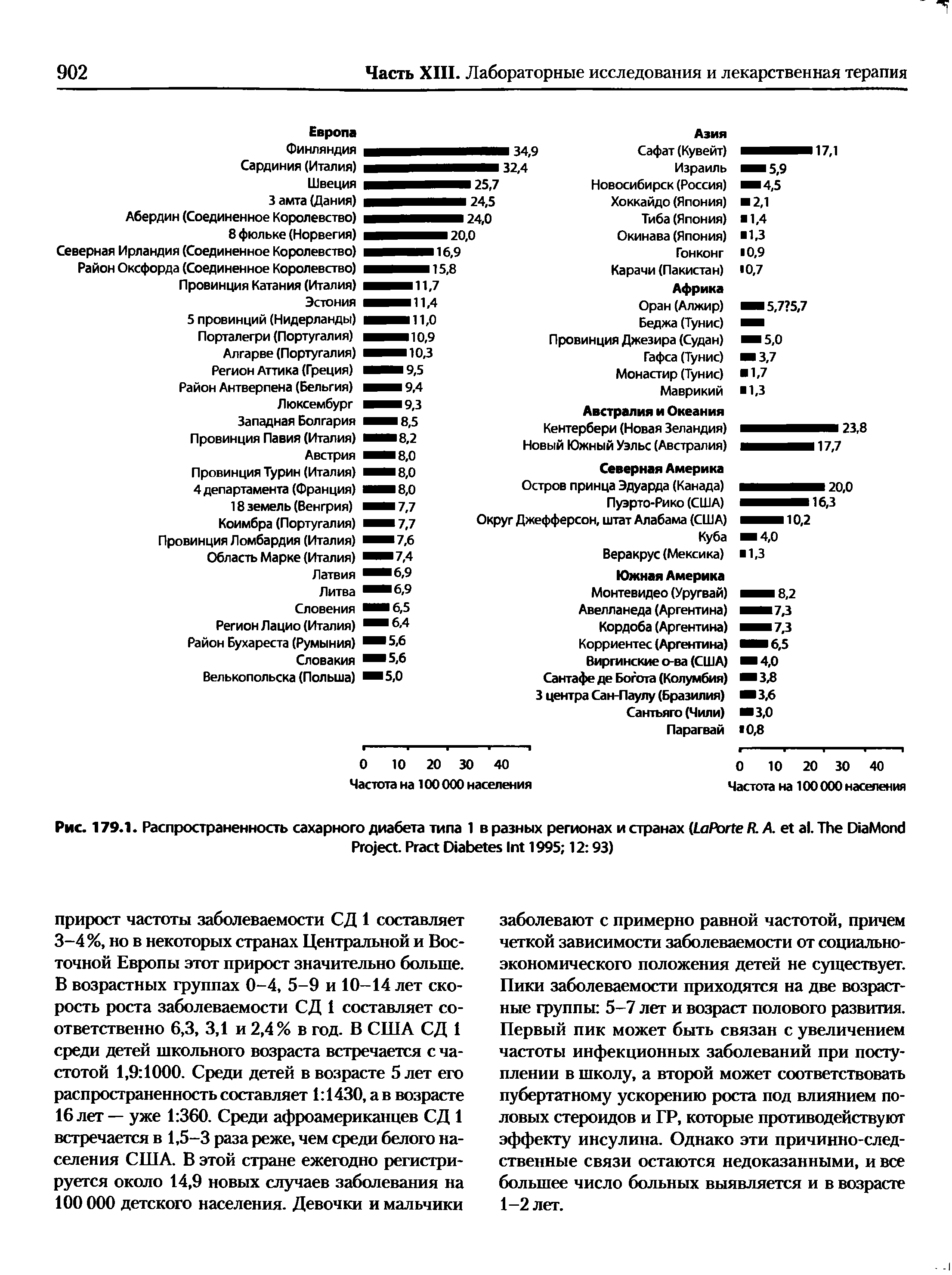 Рис. 179.1. Распространенность сахарного диабета типа 1 в разных регионах и странах (L P R. A. . T D M P P D I 1995 12 93)...