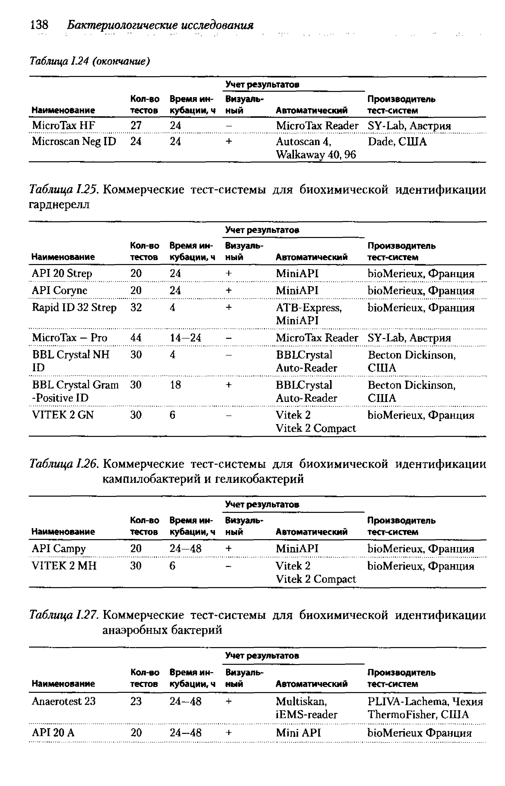 Таблица 126. Коммерческие тест-системы для биохимической идентификации кампилобактерий и геликобактерий...