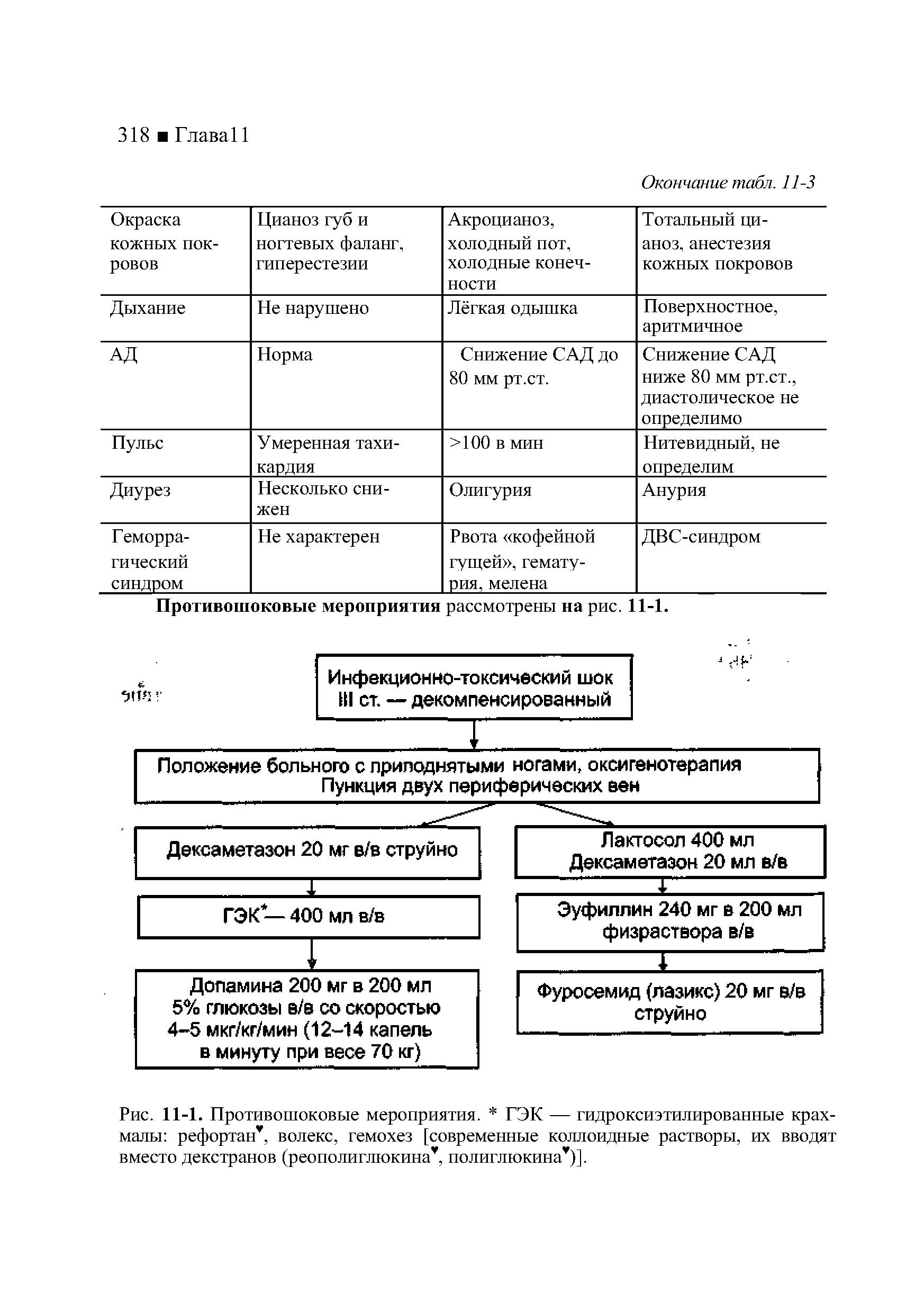 Рис. 11-1. Противошоковые мероприятия. ГЭК — гидроксиэтилированные крахмалы рефортан , волекс, гемохез [современные коллоидные растворы, их вводят вместо декстранов (рео пол и глюк и на , полиглюкина )].