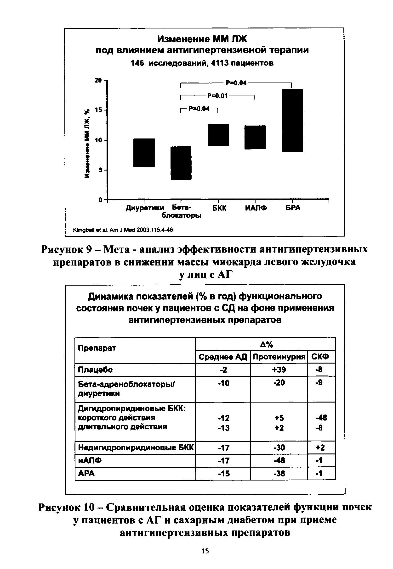 Рисунок 10 - Сравнительная оценка показателей функции почек у пациентов с АГ и сахарным диабетом при приеме антигипертензивных препаратов...