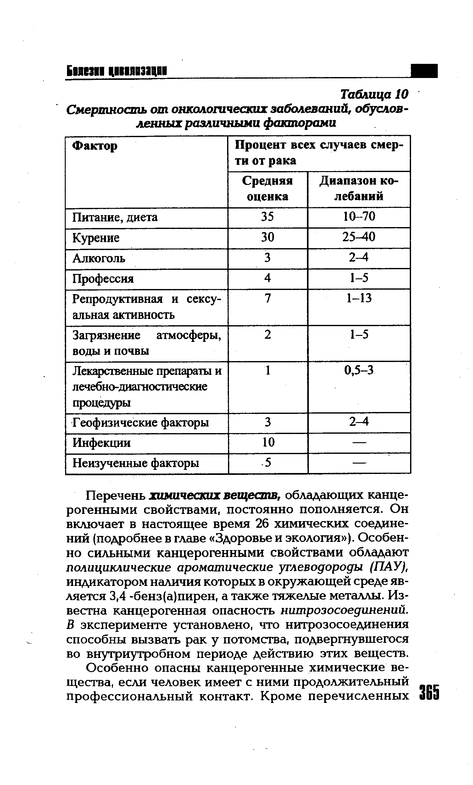 Таблица 10 Смертность от онкологических заболеваний, обусловленных различными факторами...