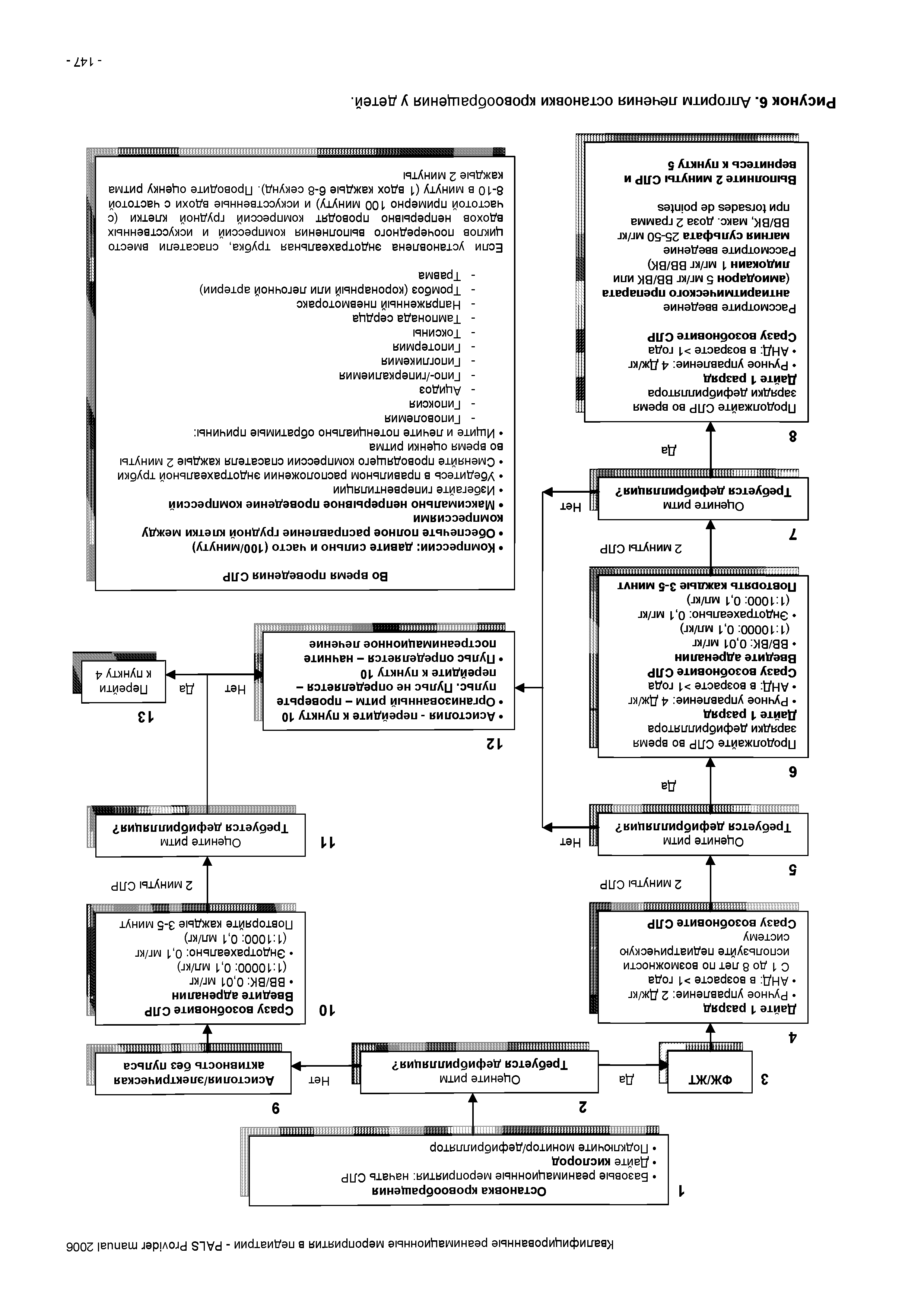 Рисунок 6. Алгоритм лечения остановки кровообращения у детей.