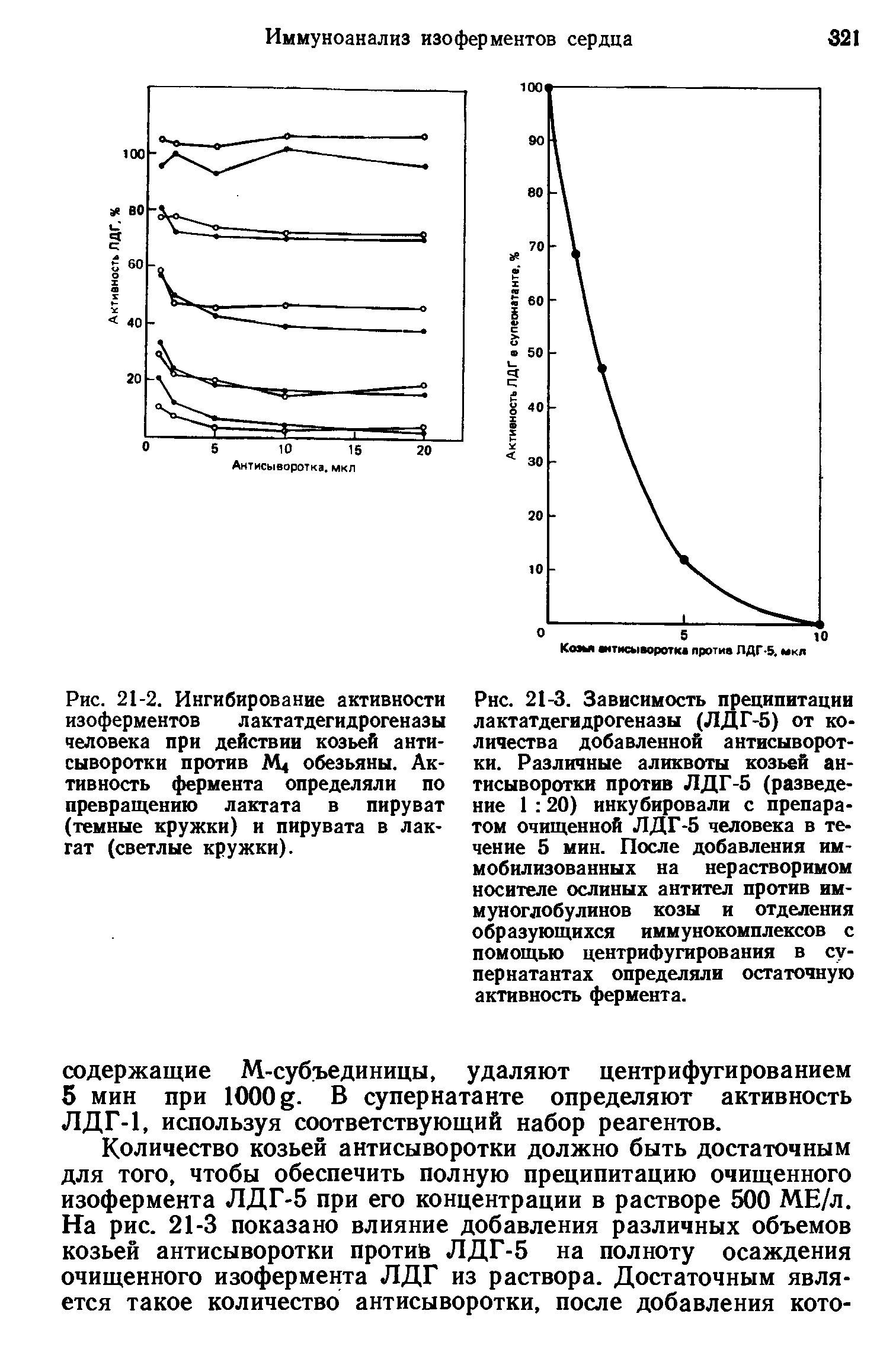 Рис. 21-2. Ингибирование активности изоферментов лактатдегидрогеназы человека при действии козьей антисыворотки против М< обезьяны. Активность фермента определяли по превращению лактата в пируват (темные кружки) и пирувата в лак-гат (светлые кружки).