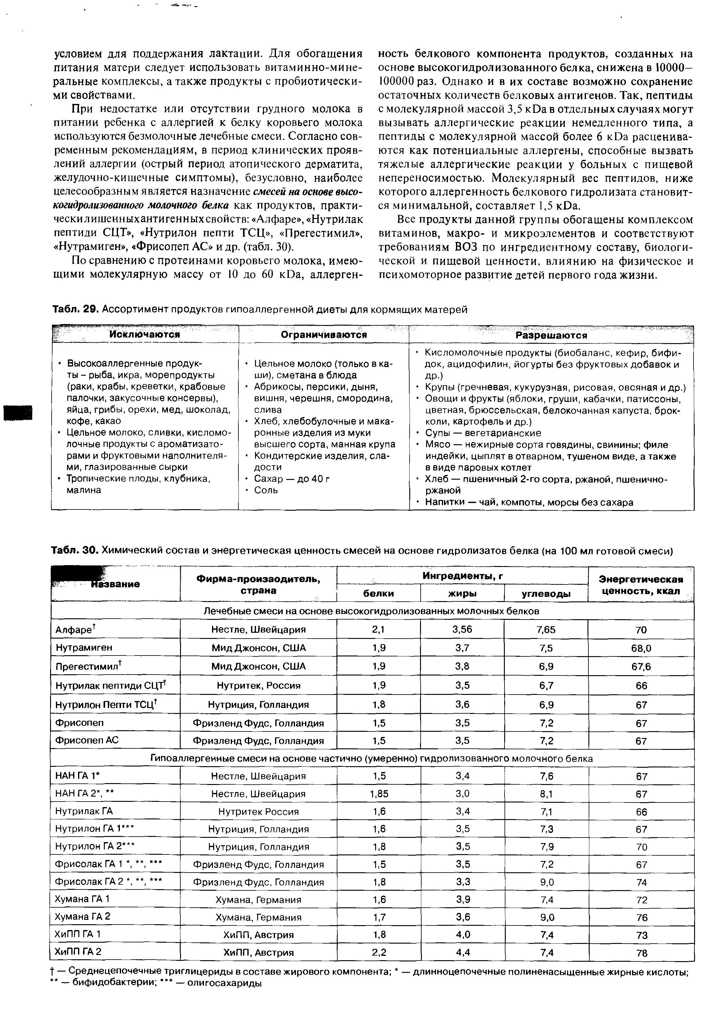 Табл. 29. Ассортимент продуктов гипоаллергенной диеты для кормящих матерей...