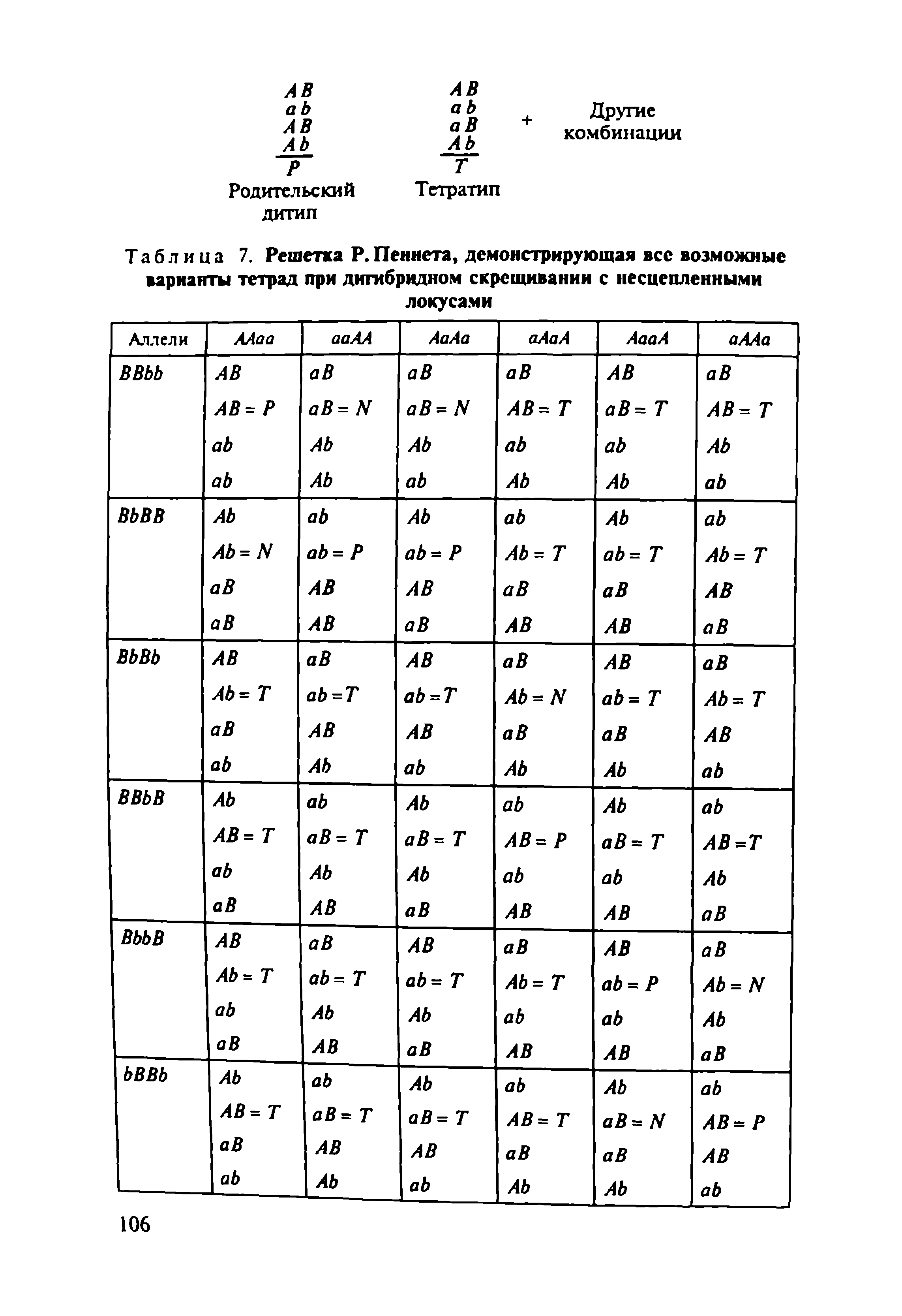 Таблица 7. Решетка Р. Пениста, демонстрирующая все возможные варианты тетрад при дигибридном скрещивании с несцепленными локусами...