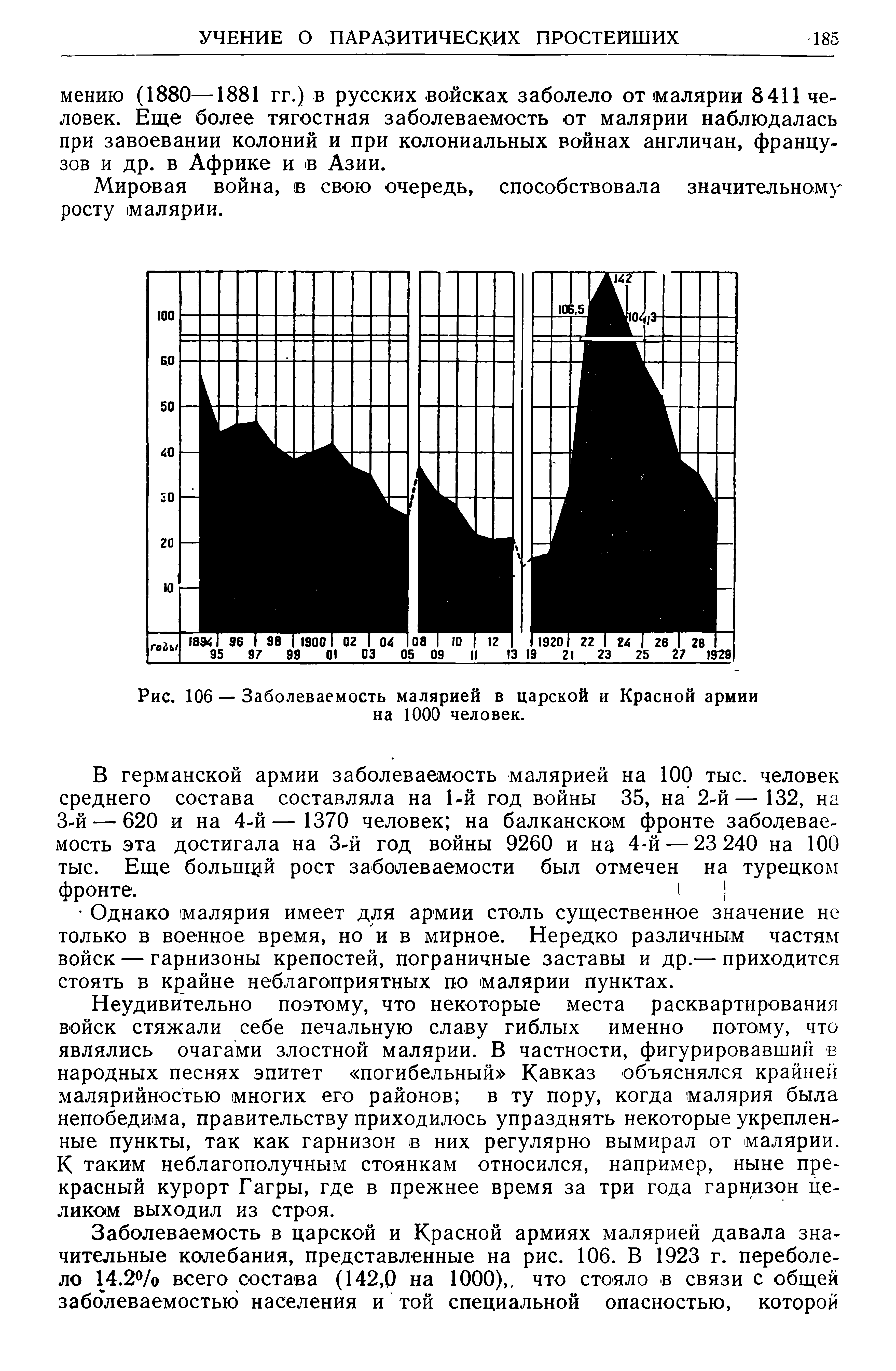 Рис. 106 — Заболеваемость малярией в царской и Красной армии на 1000 человек.