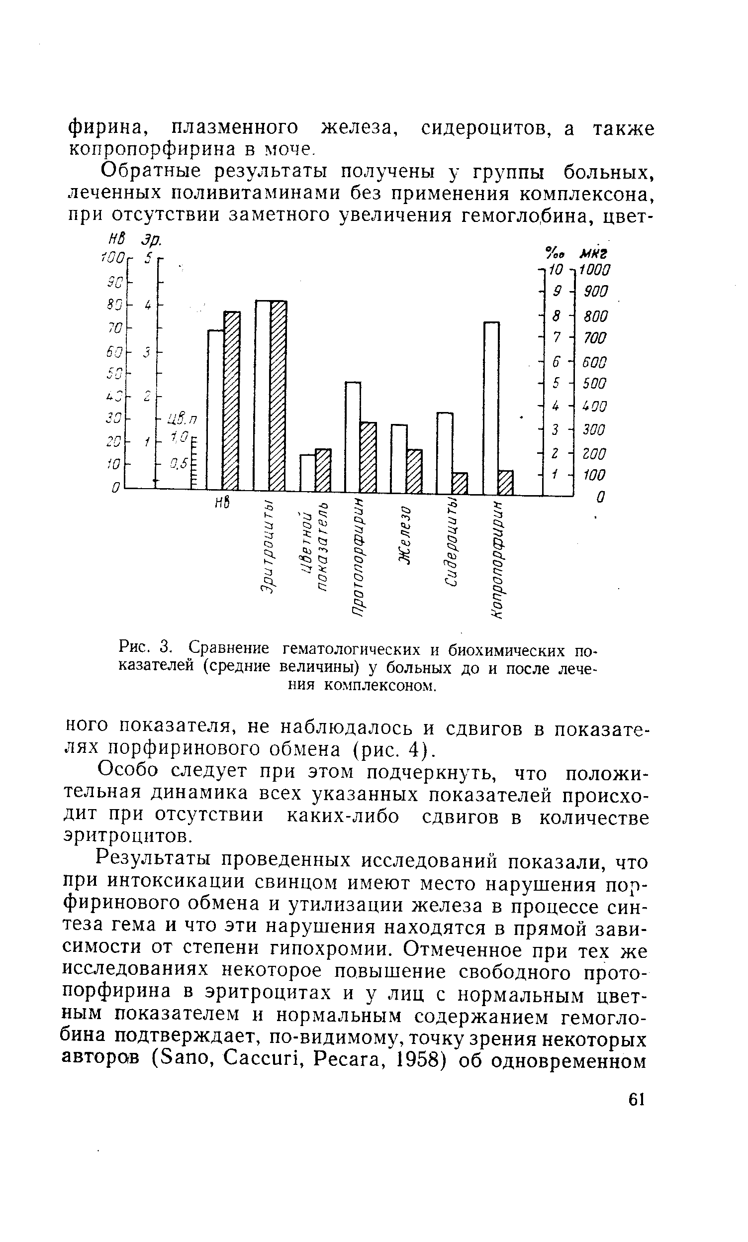 Рис. 3. Сравнение гематологических и биохимических показателей (средние величины) у больных до и после лечения комплексоном.