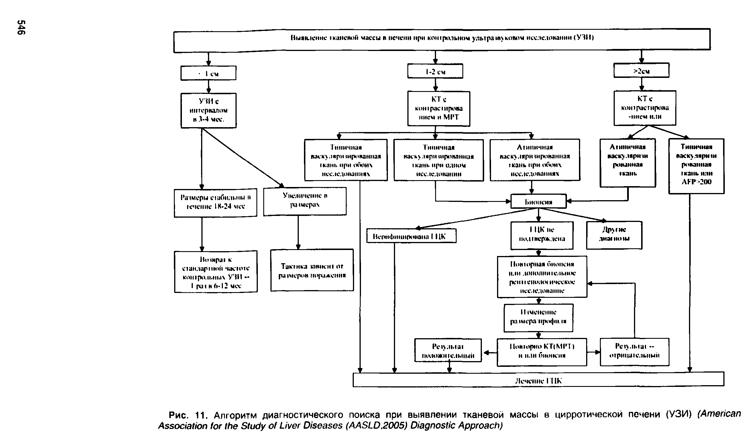 Рис. 11. Алгоритм диагностического поиска при выявлении тканевой массы в цирротической печени (УЗИ) (A A S L D (AASLD.2005) D A )...
