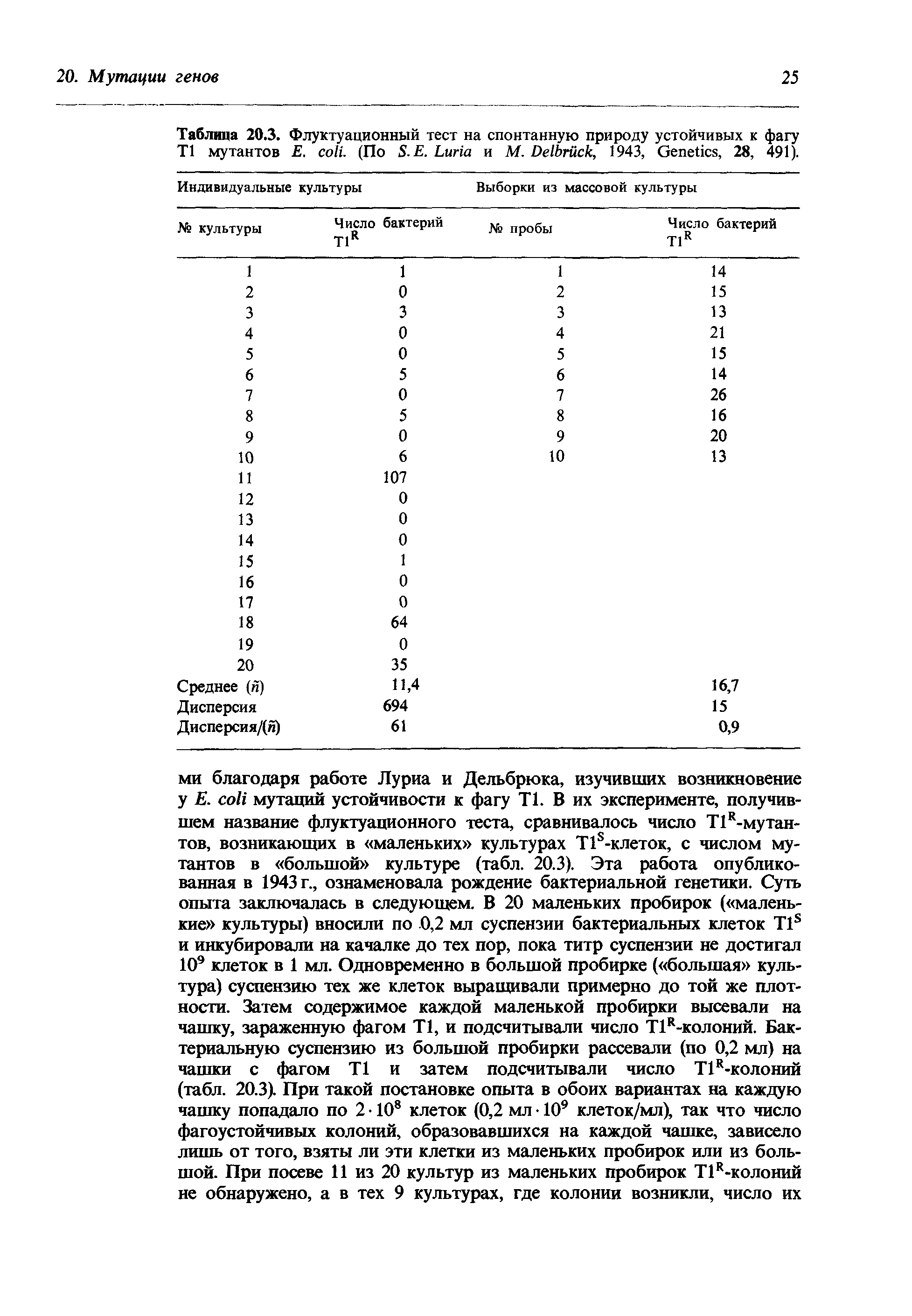 Таблица 20.3. Флуктуационный тест на спонтанную природу устойчивых к фагу Т1 мутантов Е. . (По S.E. L и М. D , 1943, G , 28, 491). ...