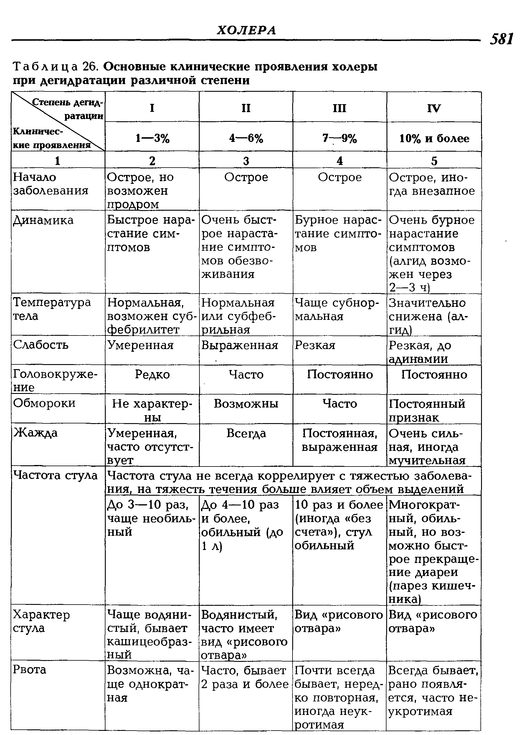 Таблица 26. Основные клинические проявления холеры при дегидратации различной степени...
