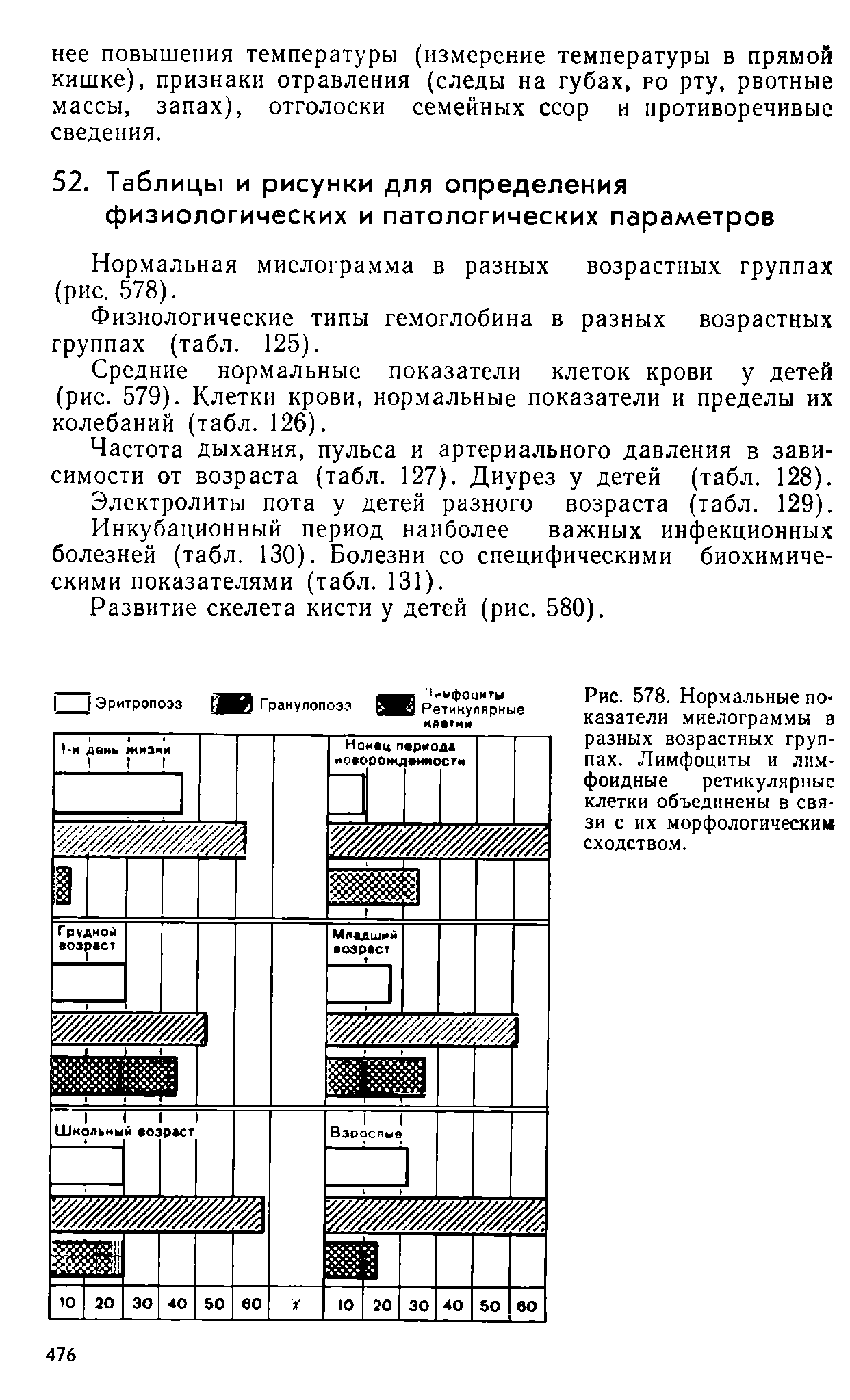 Рис. 578. Нормальные показатели миелограммы в разных возрастных группах. Лимфоциты и лимфоидные ретикулярные клетки объединены в связи с их морфологическим сходством.