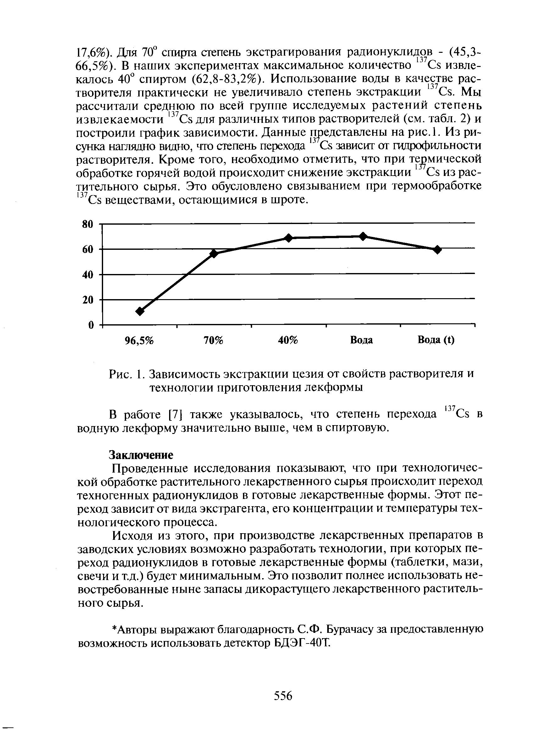 Рис. 1. Зависимость экстракции цезия от свойств растворителя и технологии приготовления лекформы...