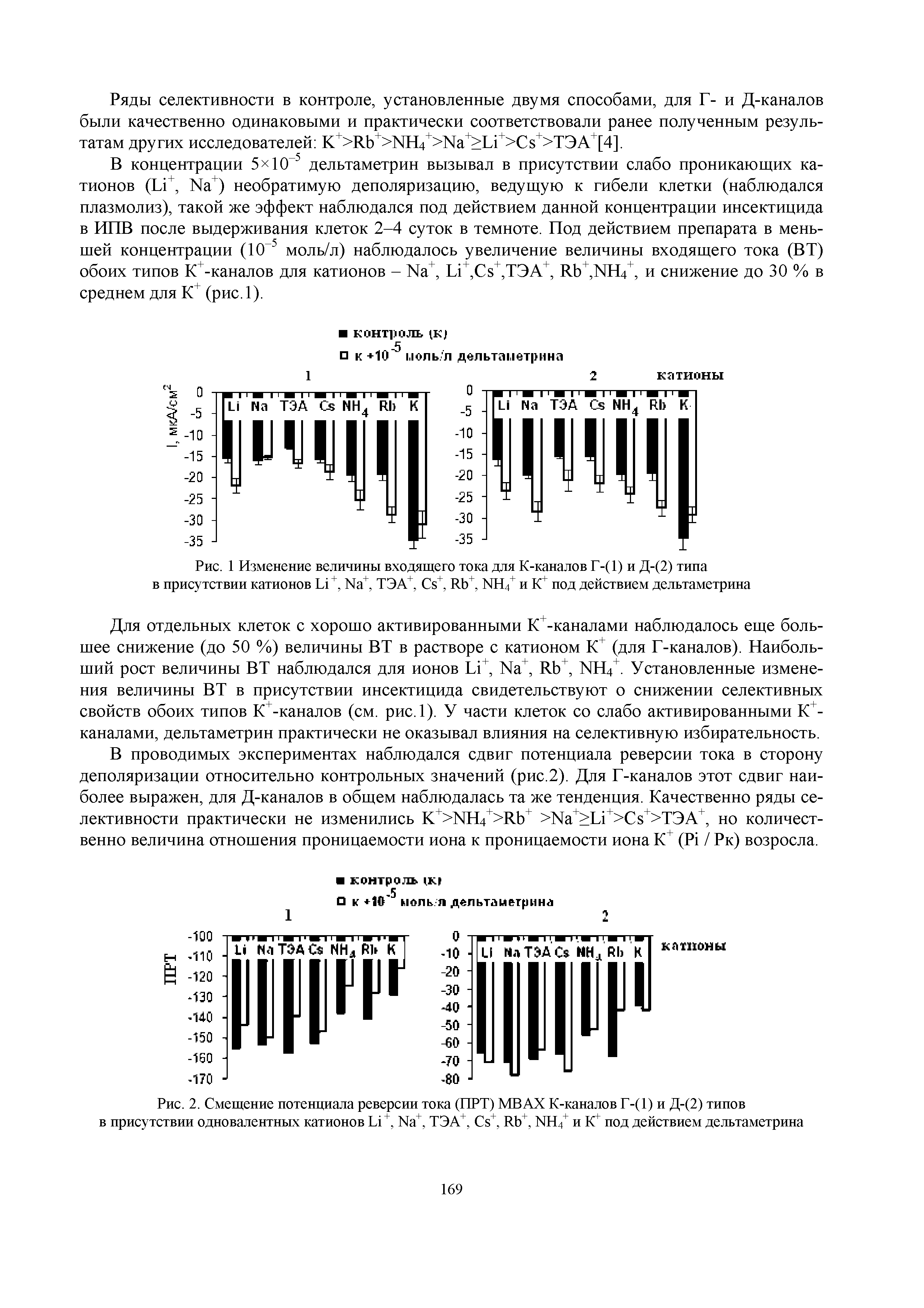 Рис. 1 Изменение величины входящего тока для К-каналов Г-(1) и Д-(2) типа в присутствии катионов 1л+, №. ТЭА+, С4. ИЬ. ИН4+ и К+ под действием дельтаметрина...