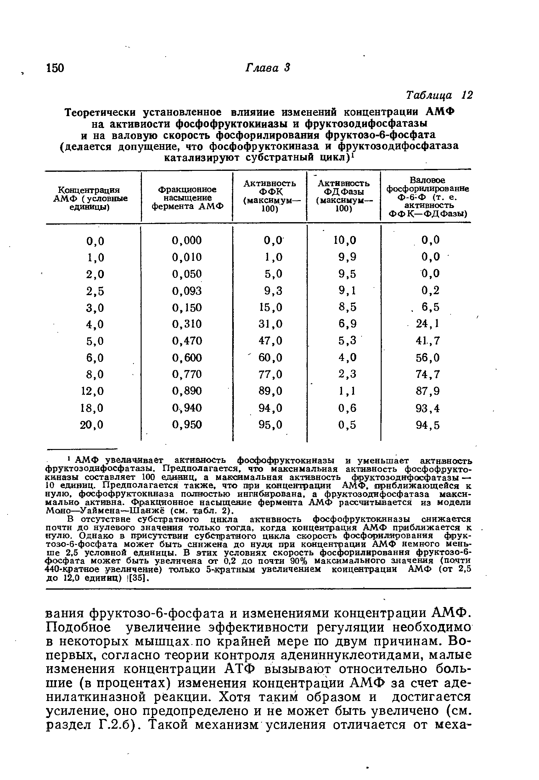Таблица 12 Теоретически установленное влияние изменений концентрации АМФ на активности фосфофруктокииазы и фруктозодифосфатазы и на валовую скорость фосфорилирования фруктозо-6-фосфата (делается допущение, что фосфофруктокиназа и фруктозодифосфатаза катализируют субстратный цикл)1...