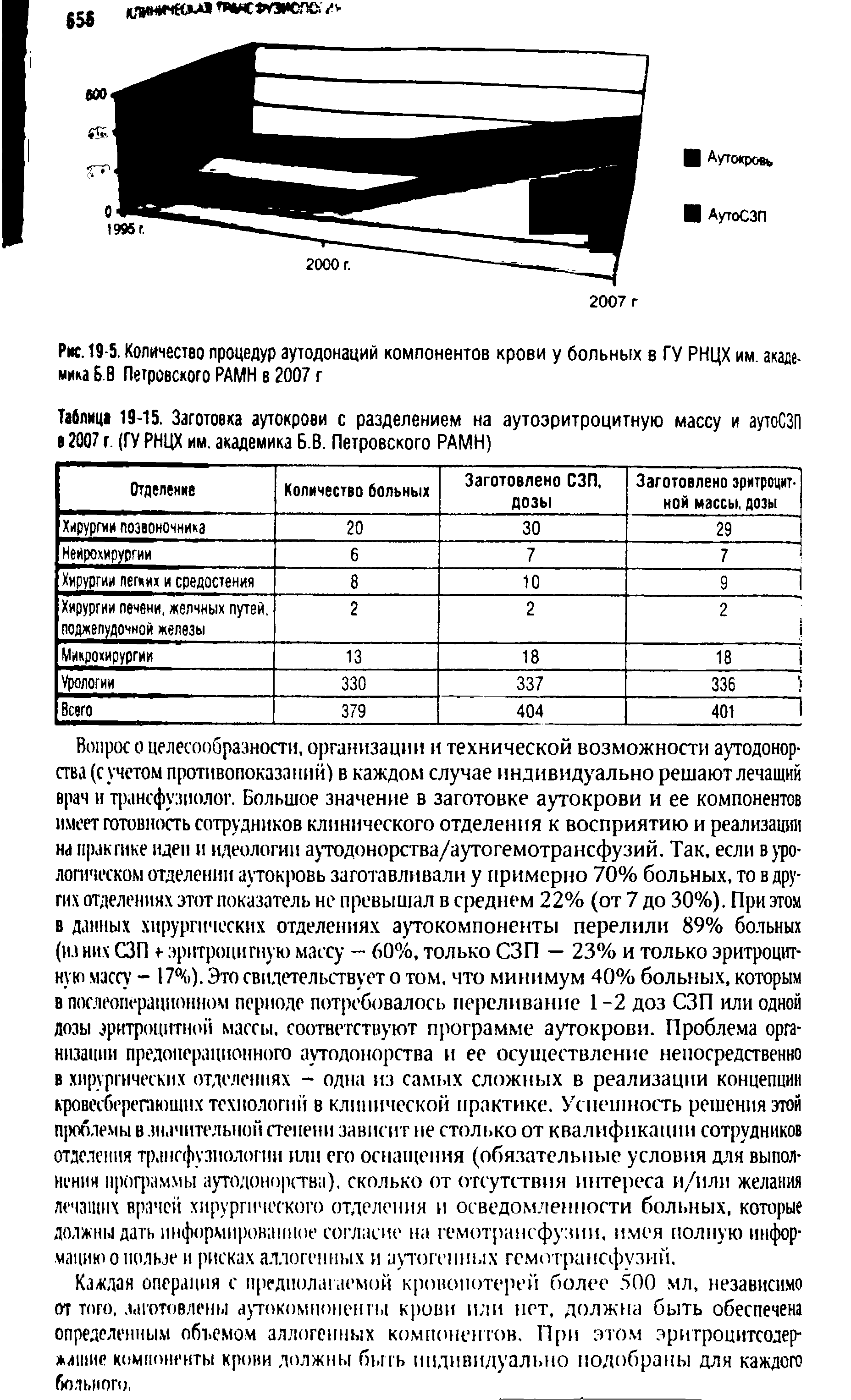 Рис. 19-5. Количество процедур аутодонаций компонентов крови у больных в ГУ РНЦХ им. академика Б. 8 Петровского РАМН в 2007 г...