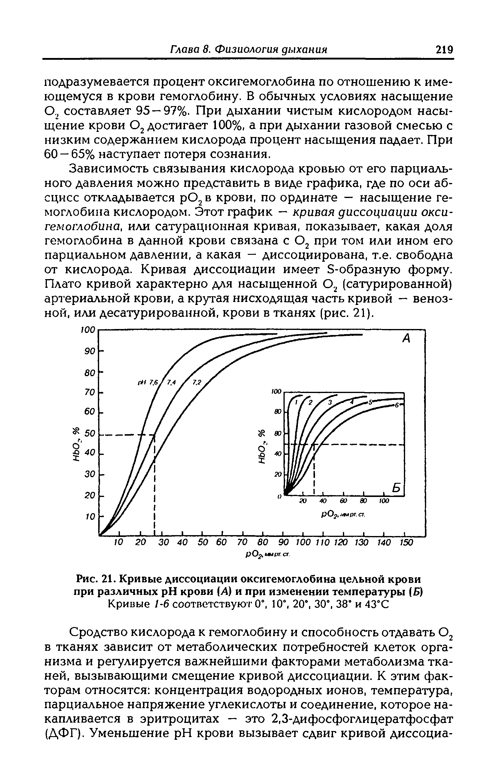 Рис. 21. Кривые диссоциации оксигемоглобина цельной крови при различных H крови (Д) и при изменении температуры (Б) Кривые 1-6 соответствуют 0°, 10°, 20°, 30°, 38° и 43°С...