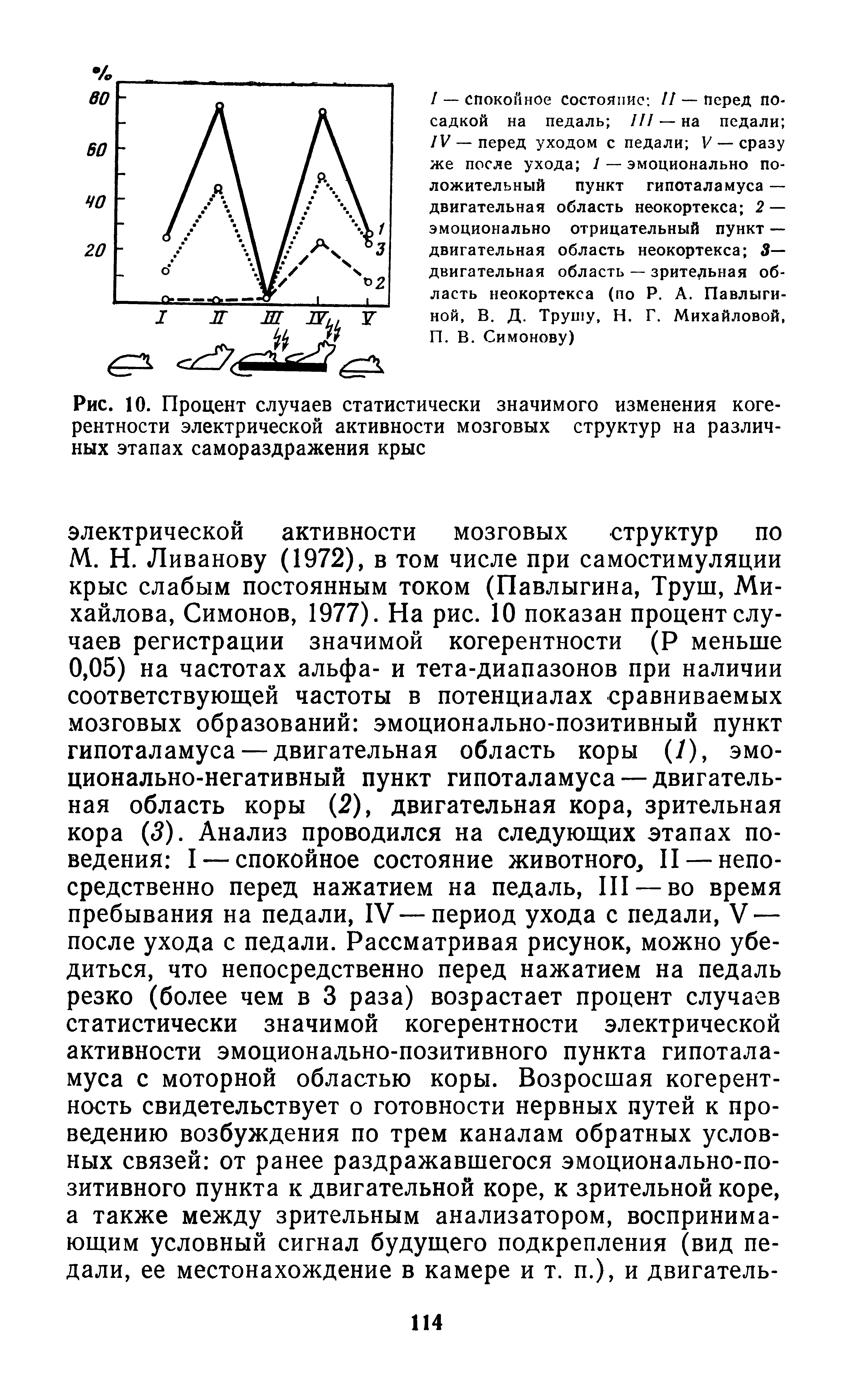 Рис. 10. Процент случаев статистически значимого изменения когерентности электрической активности мозговых структур на различных этапах самораздражения крыс...