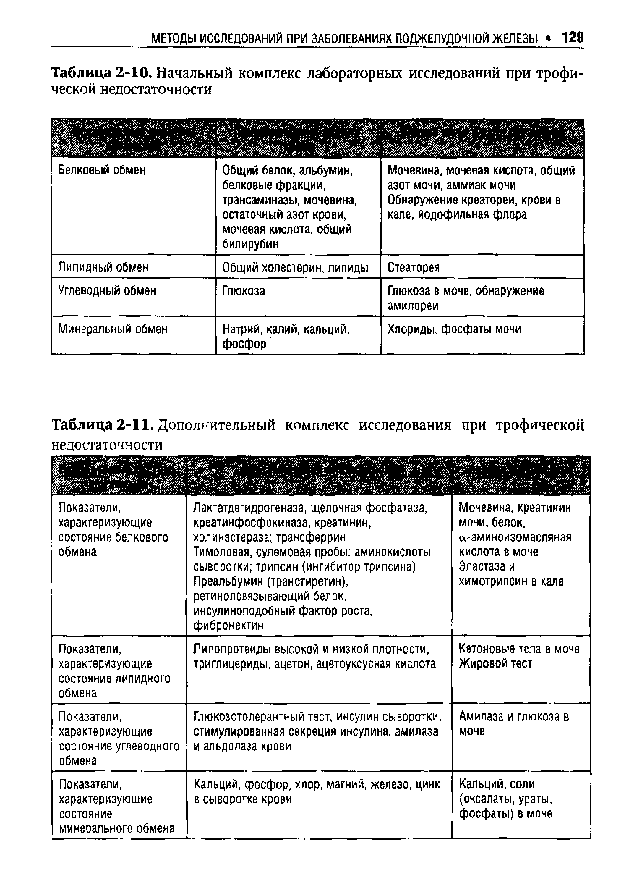 Таблица 2-11. Дополнительный комплекс исследования при трофической недостаточности...