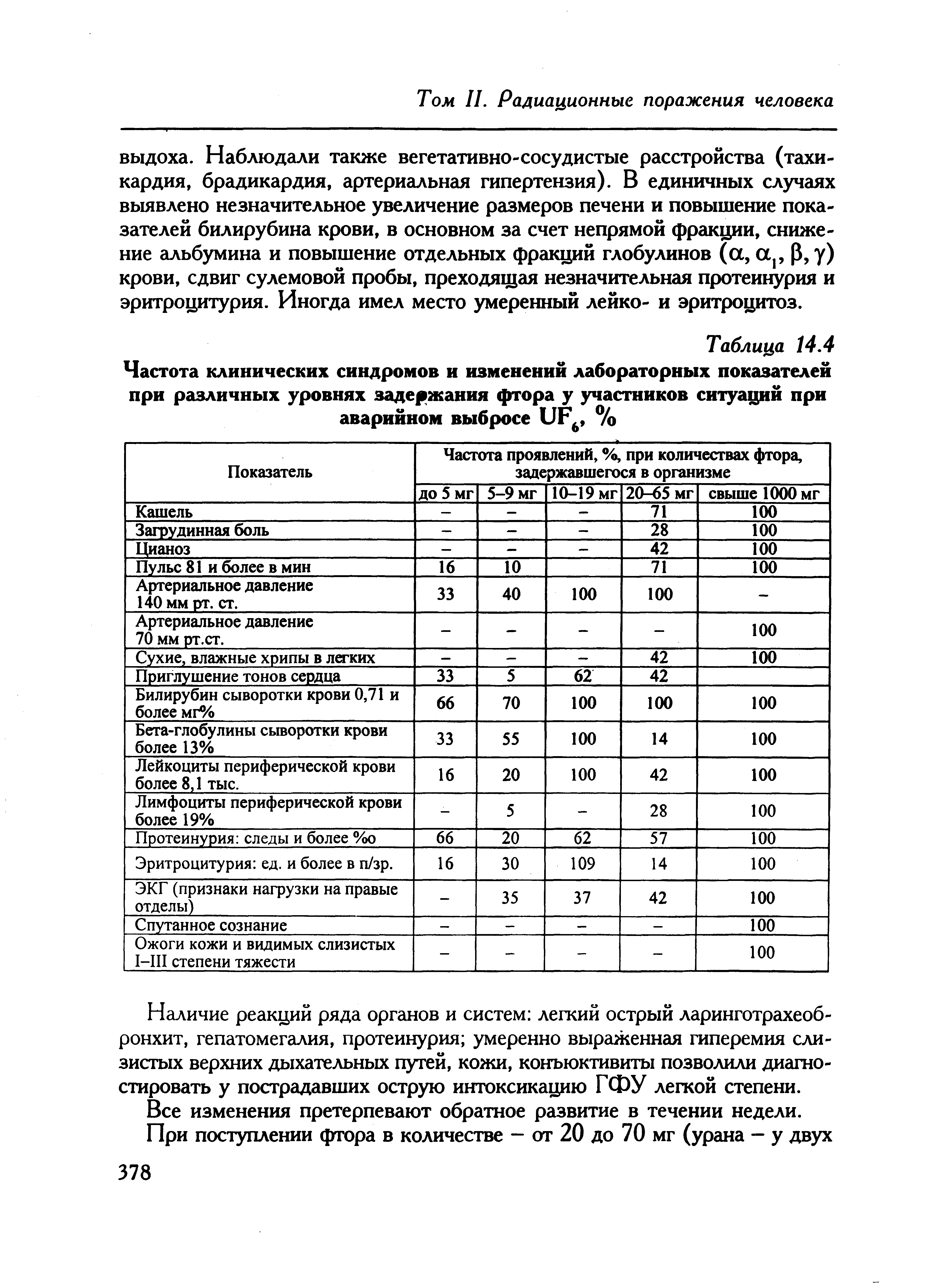 Таблица 14.4 Частота клинических синдромов и изменений лабораторных показателей при различных уровнях задержания фтора у участников ситуаций при аварийном выбросе %...