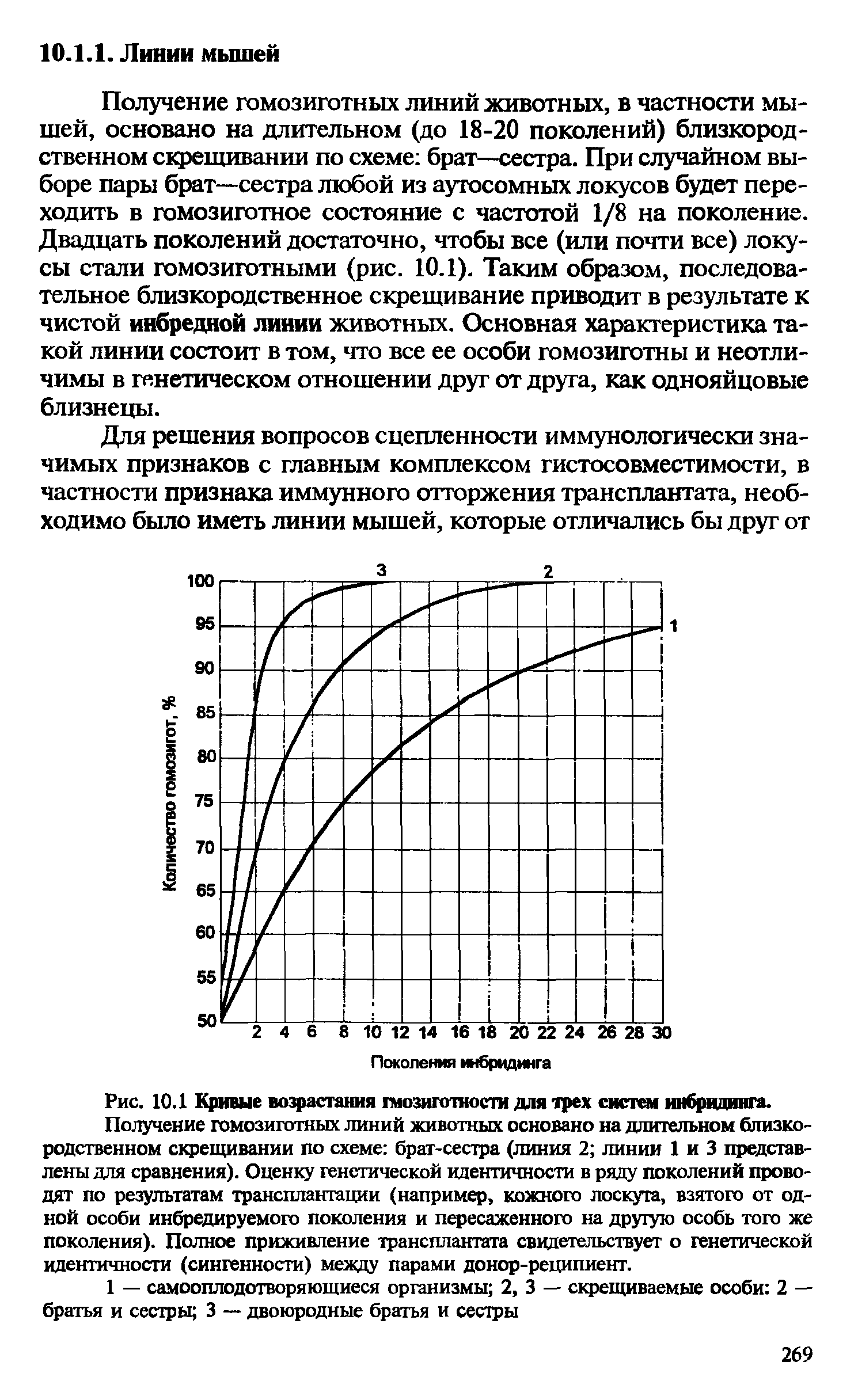 Рис. 10.1 Кривые возрастания гмозиготности для трех систем инбридинга.