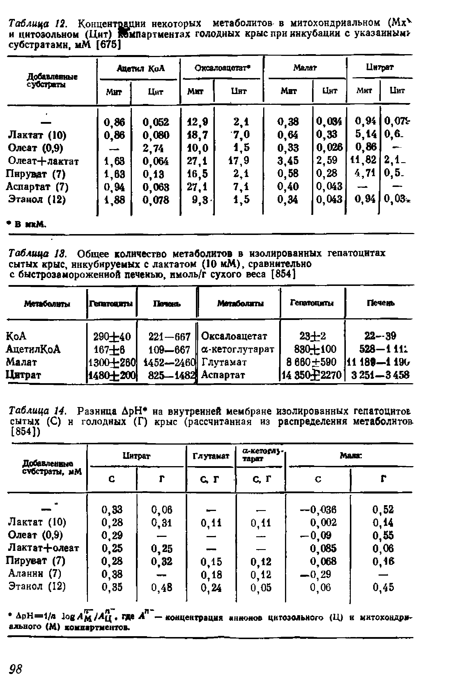 Таблица 14. Разница ДрН на внутренней мембране изолированных гепатоцитов сытых (С) н голодных (Г) крыс (рассчитанная из распределения метаболитов [854])...