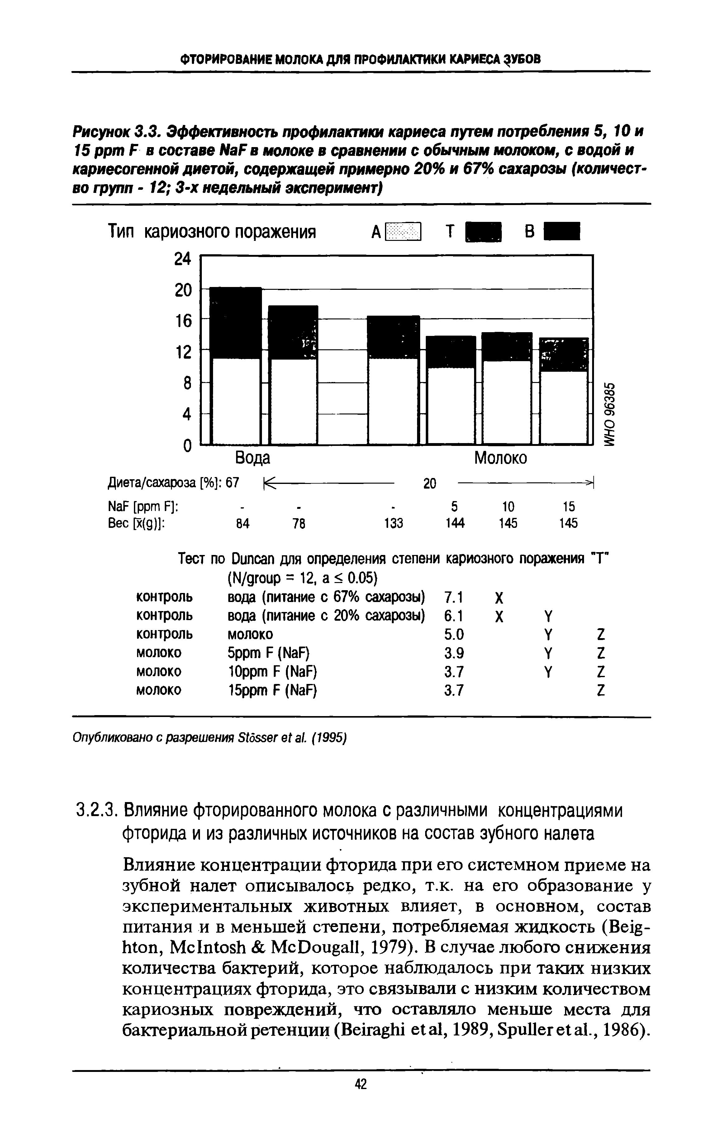 Рисунок 3.3. Эффективность профилактики кариеса путем потребления 5, 10 и 15 F- в составе N F в молоке в сравнении с обычным молоком, с водой и кариесогенной диетой, содержащей примерно 20% и 67% сахарозы (количество групп -12 3-х недельный эксперимент)...