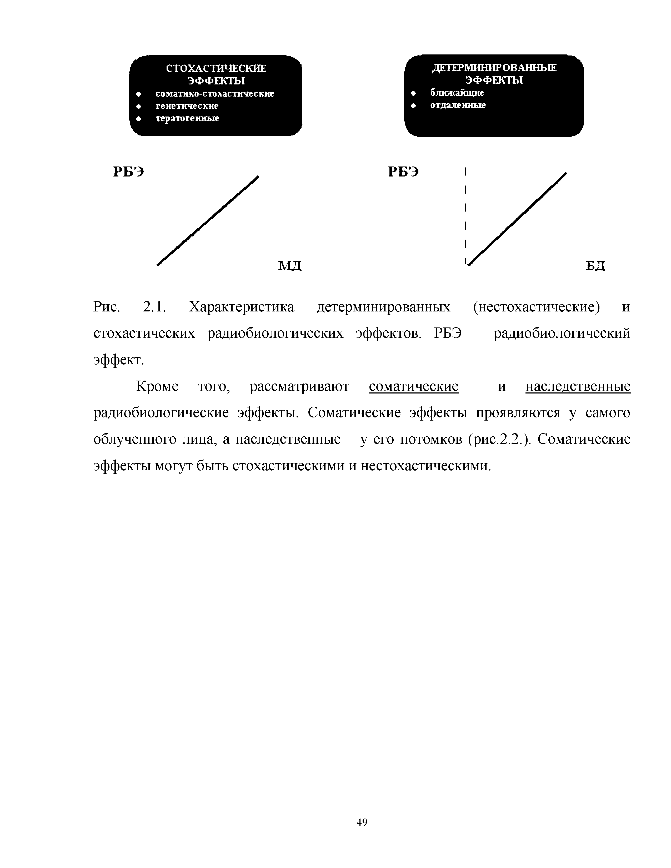 Рис. 2.1. Характеристика детерминированных (нестохастические) и стохастических радиобиологических эффектов. РБЭ - радиобиологический эффект.