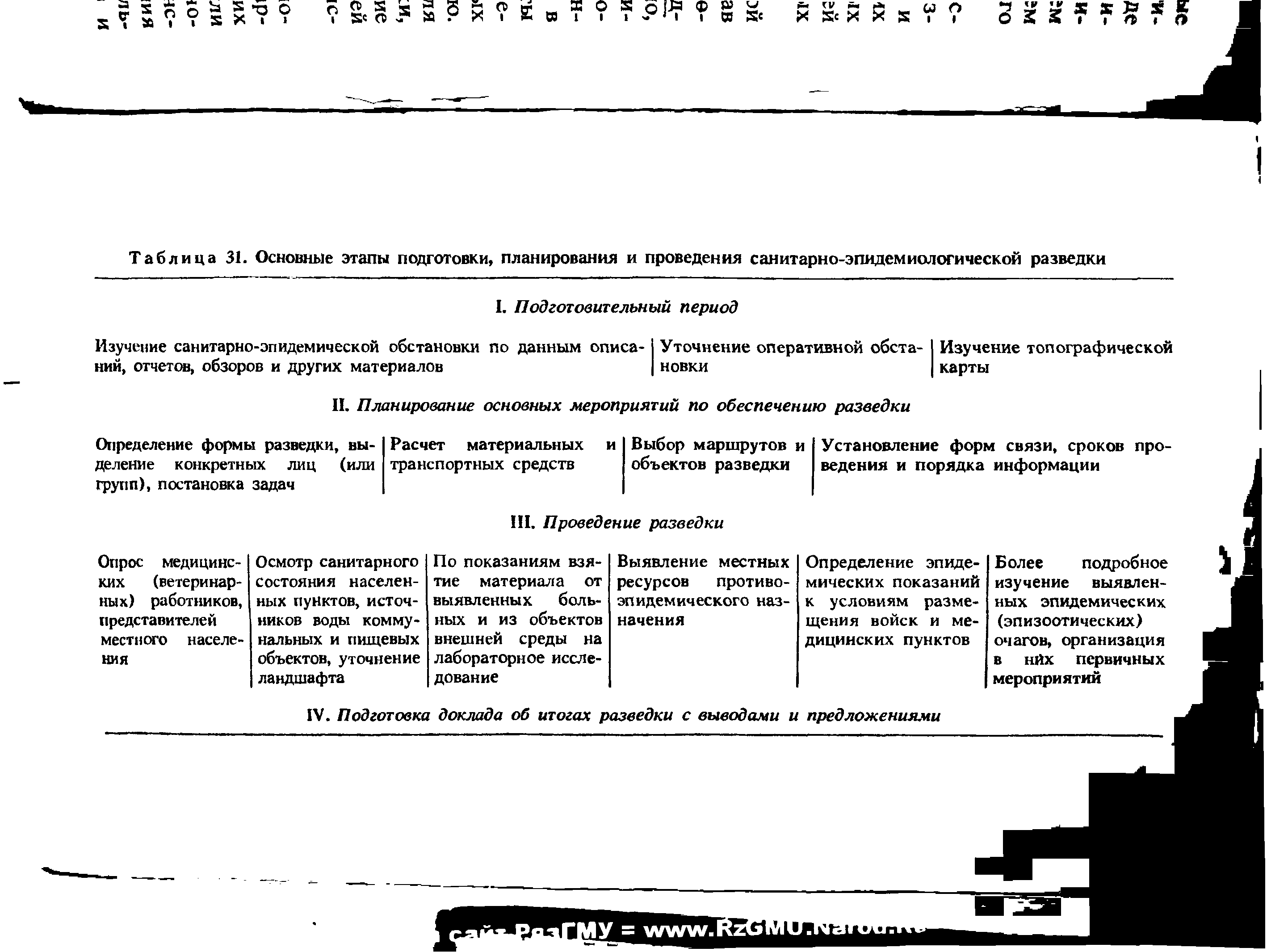 Таблица 31. Основные этапы подготовки, планирования и проведения санитарно-эпидемиологической разведки...