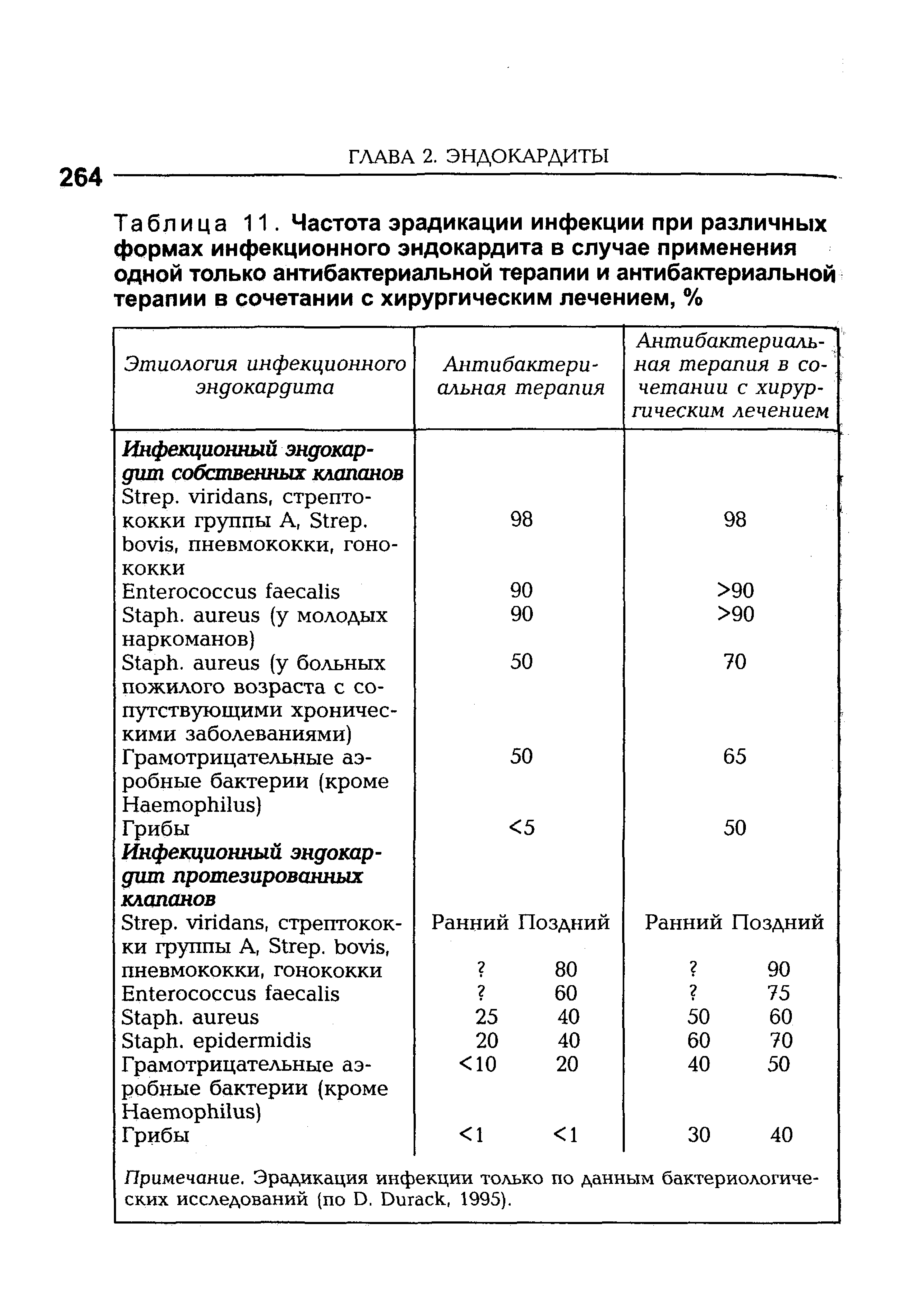 Таблица 11. Частота эрадикации инфекции при различных формах инфекционного эндокардита в случае применения одной только антибактериальной терапии и антибактериальной терапии в сочетании с хирургическим лечением, %...