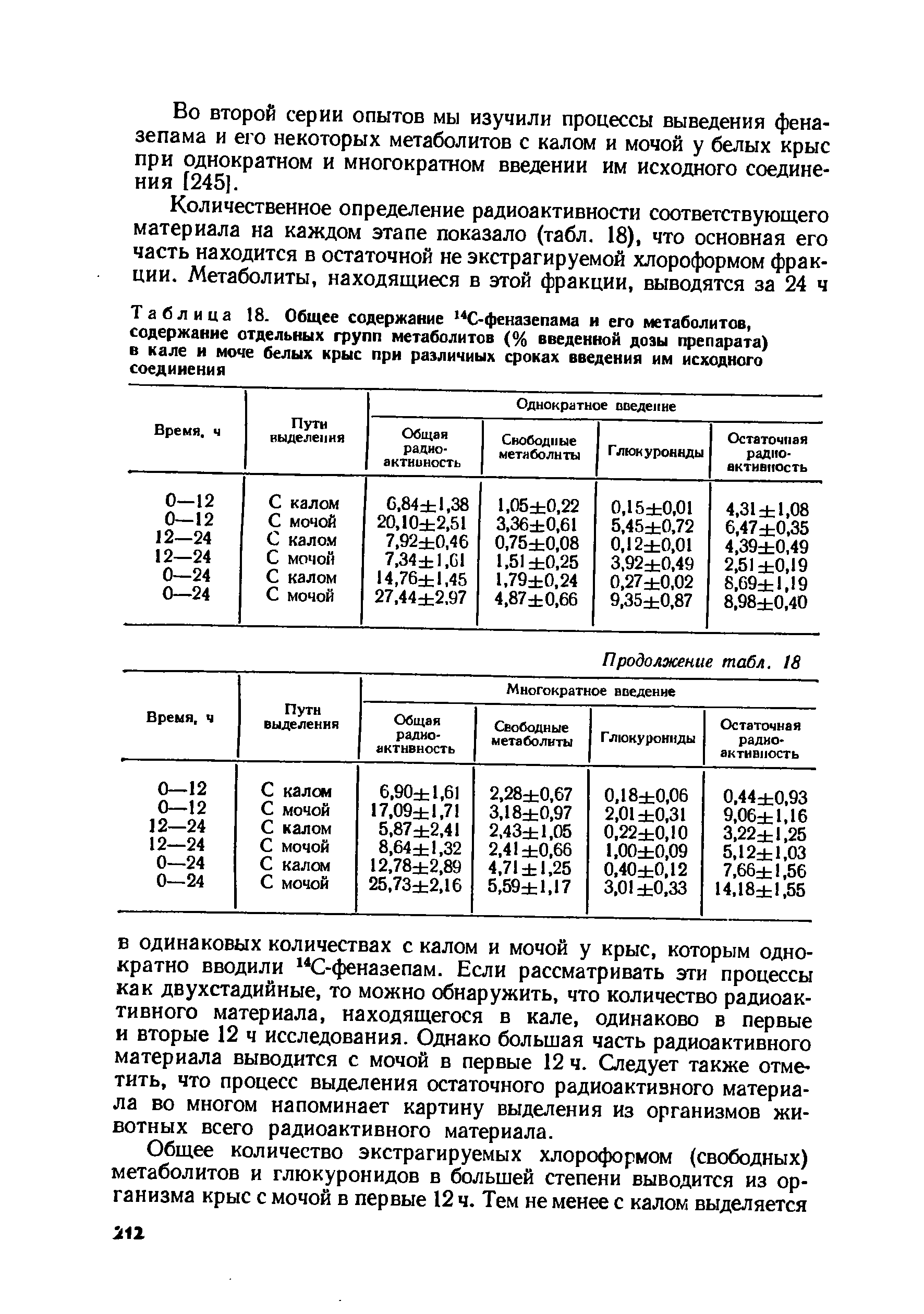 Таблица 18. Общее содержание 14С-феназепама и его метаболитов, содержание отдельных групп метаболитов (% введенной дозы препарата) в кале и моче белых крыс при различных сроках введения им исходного соединения...
