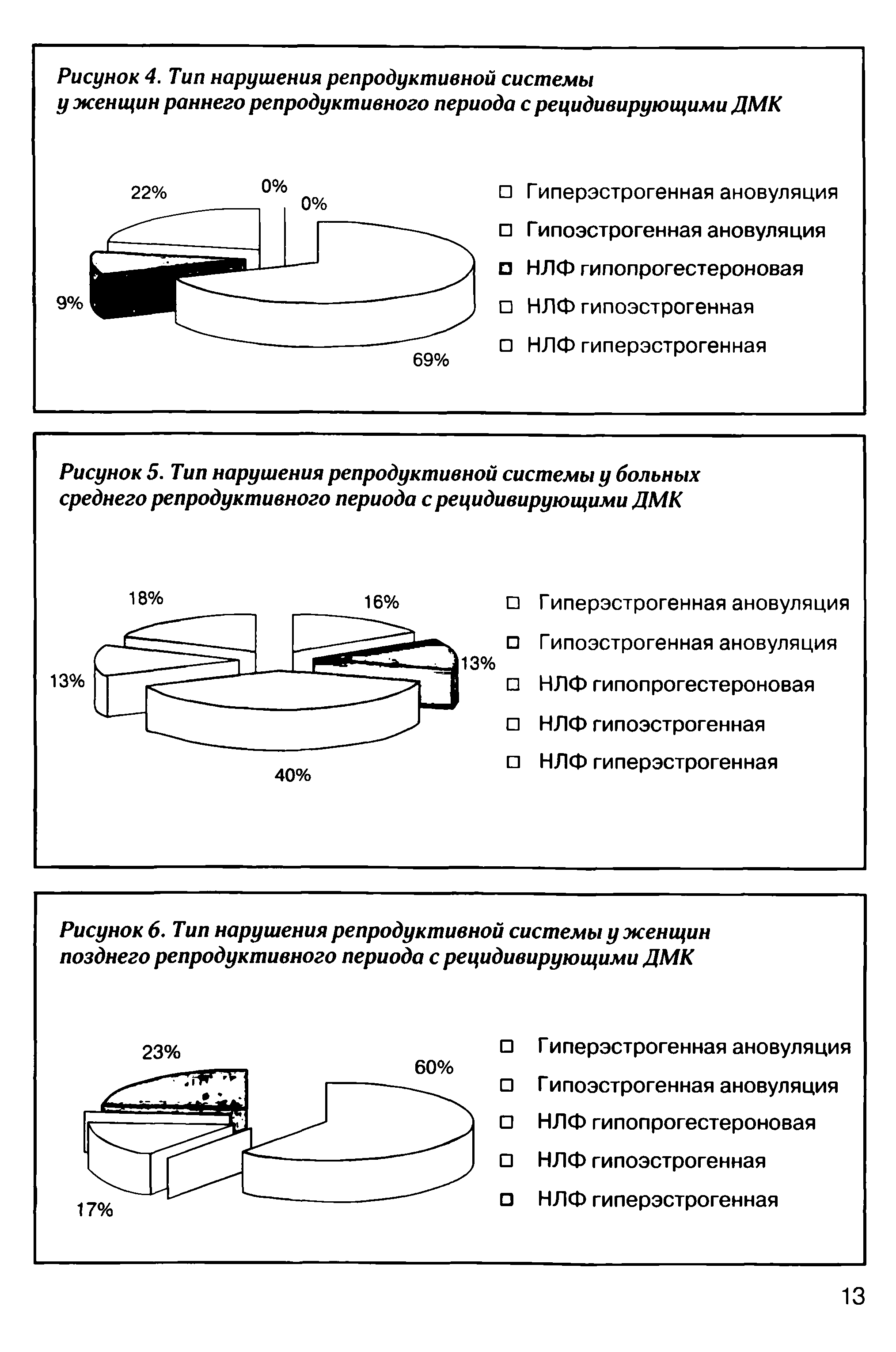 Рисунок 6. Тип нарушения репродуктивной системы у женщин позднего репродуктивного периода с рецидивирующими ДМК...