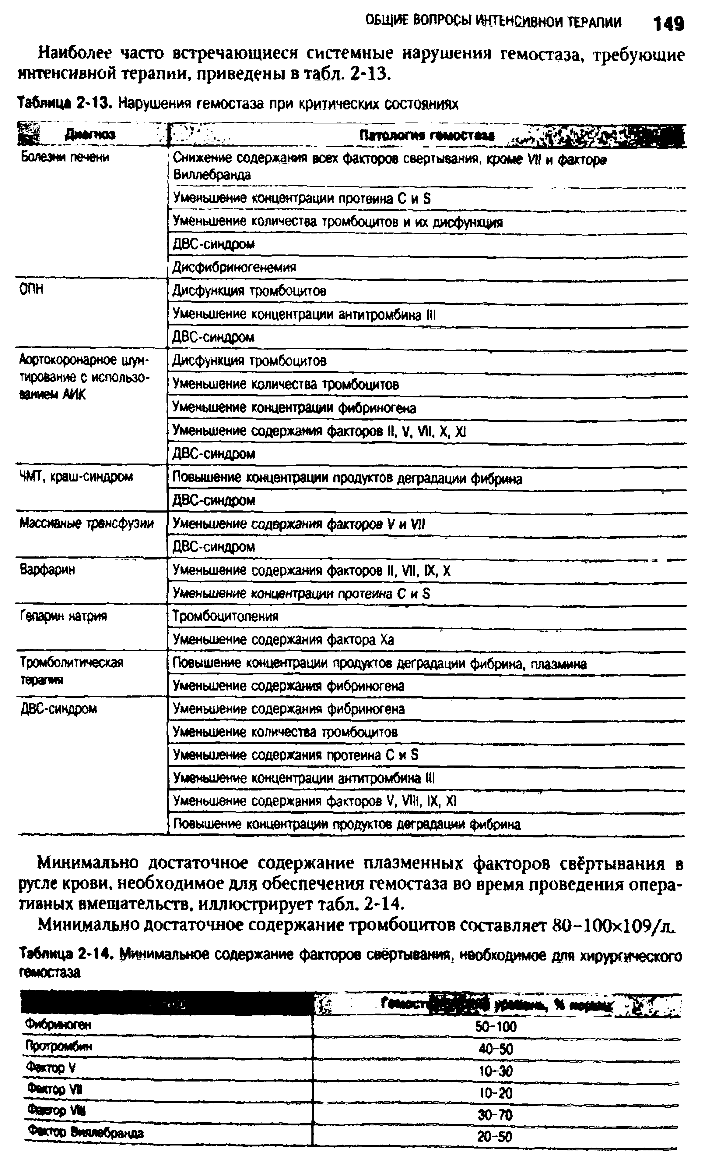 Таблица 2-14. Минимальное содержание факторов свёртывания, необходимое для хирургического гемостаза...