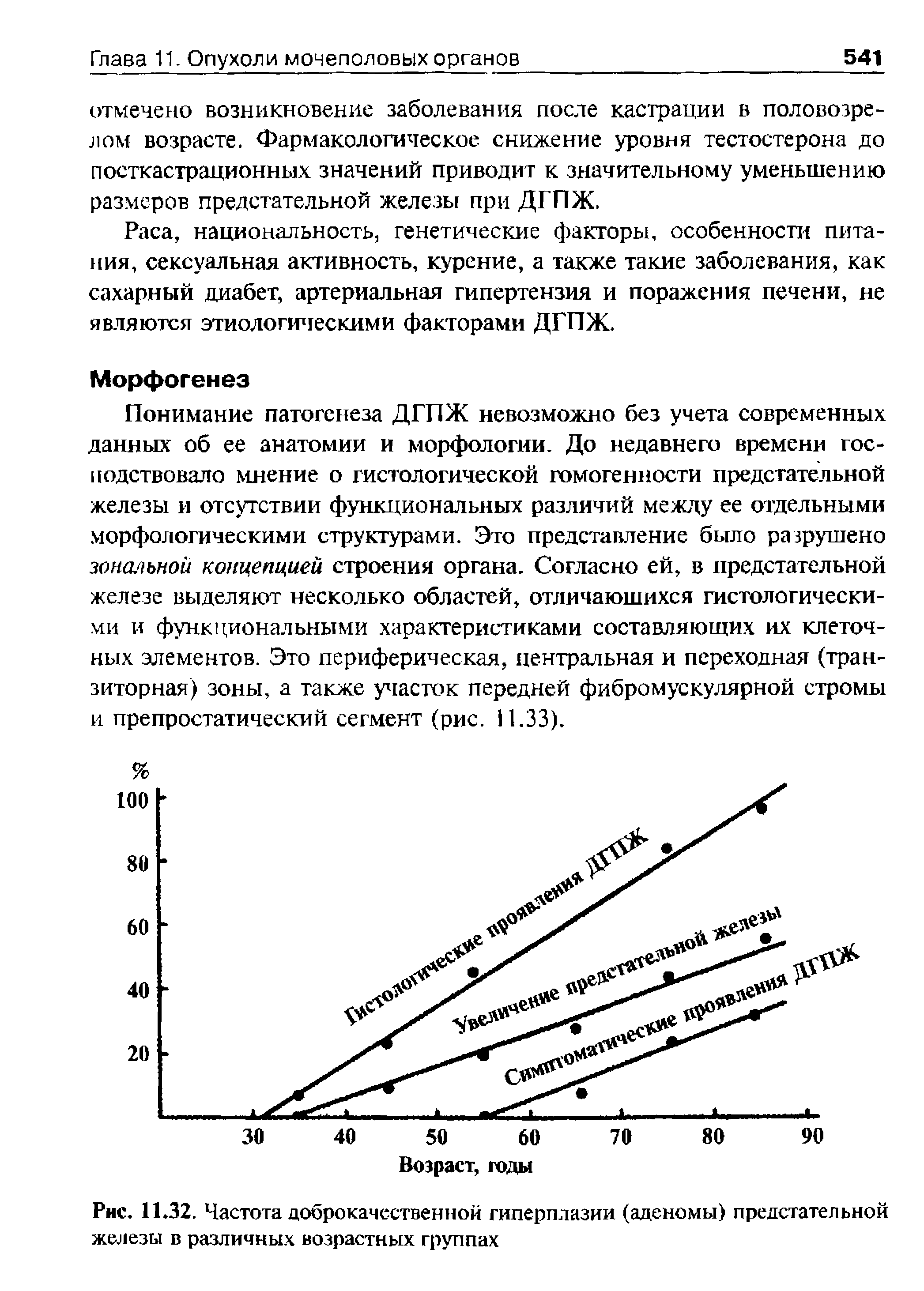 Рис. 11.32. Частота доброкачественной гиперплазии (аденомы) предстательной железы в различных возрастных группах...