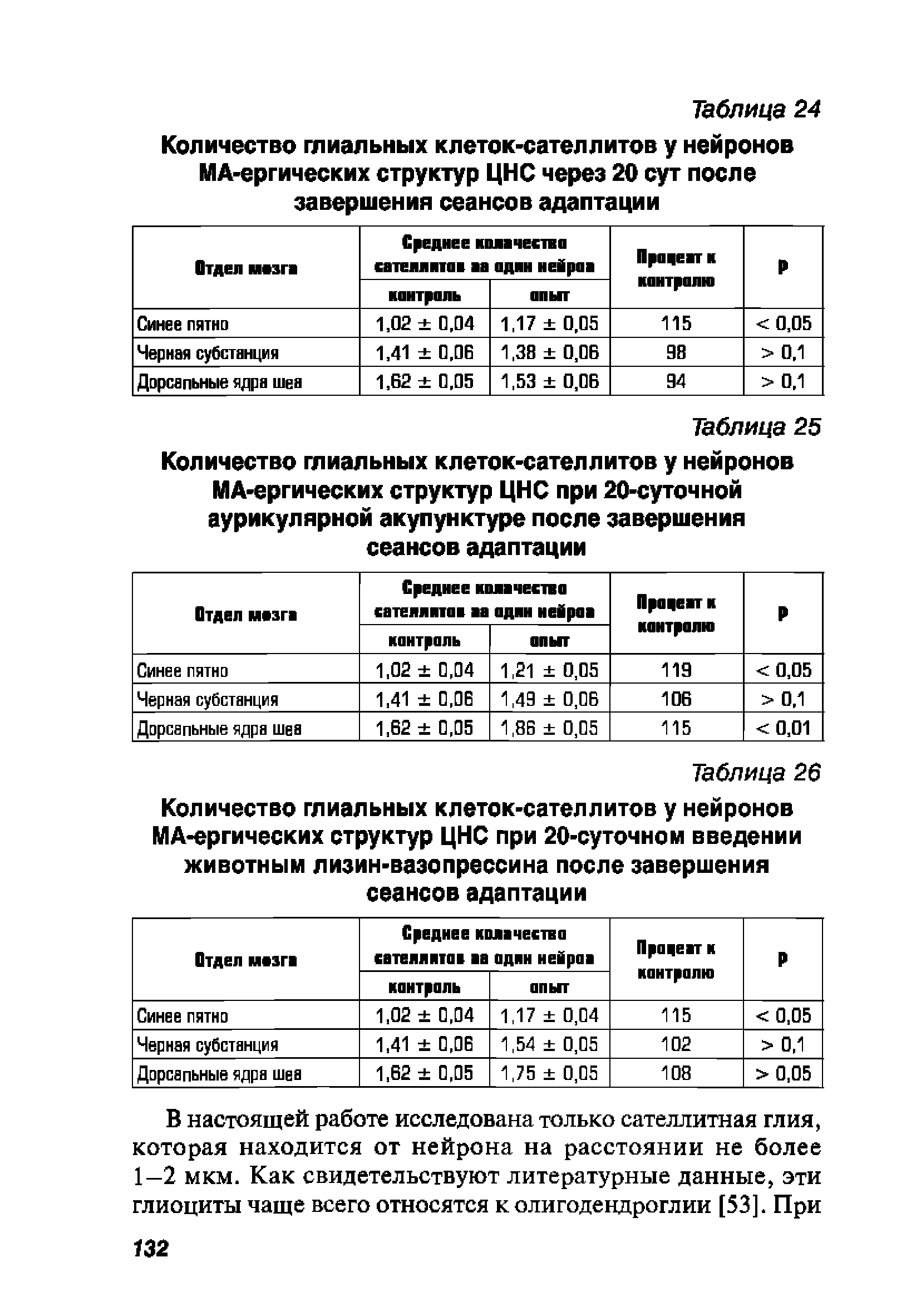 Таблица 26 Количество глиальных клеток-сателлитов у нейронов МА-ергических структур ЦНС при 20-суточном введении животным лизин-вазопрессина после завершения сеансов адаптации...