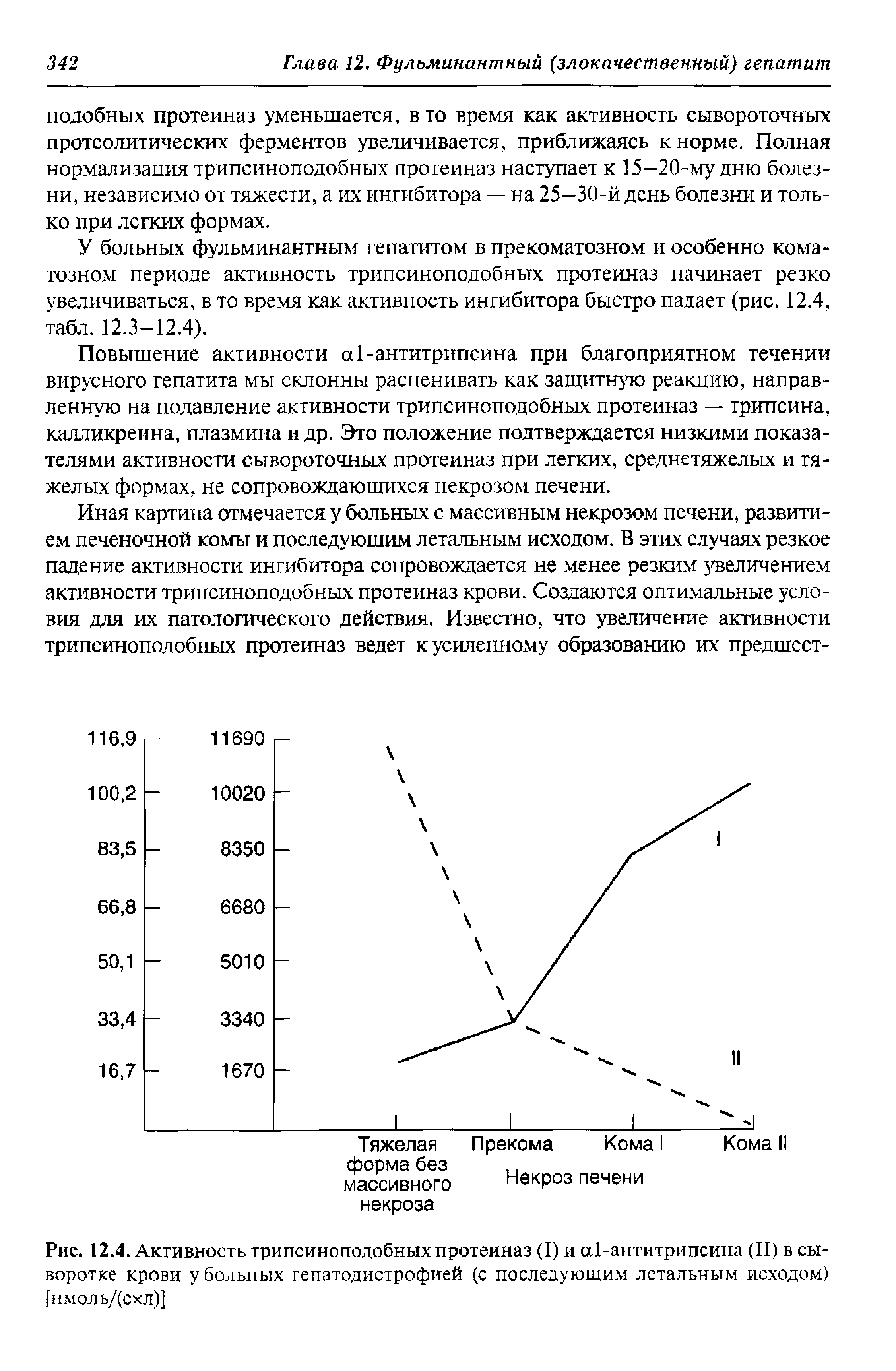 Рис. 12.4. Активность трипсиноподобных протеиназ (I) и а.1-антитрипсина (II) в сыворотке крови у больных гепатодистрофией (с последующим летальным исходом) [нмольДсхл)]...