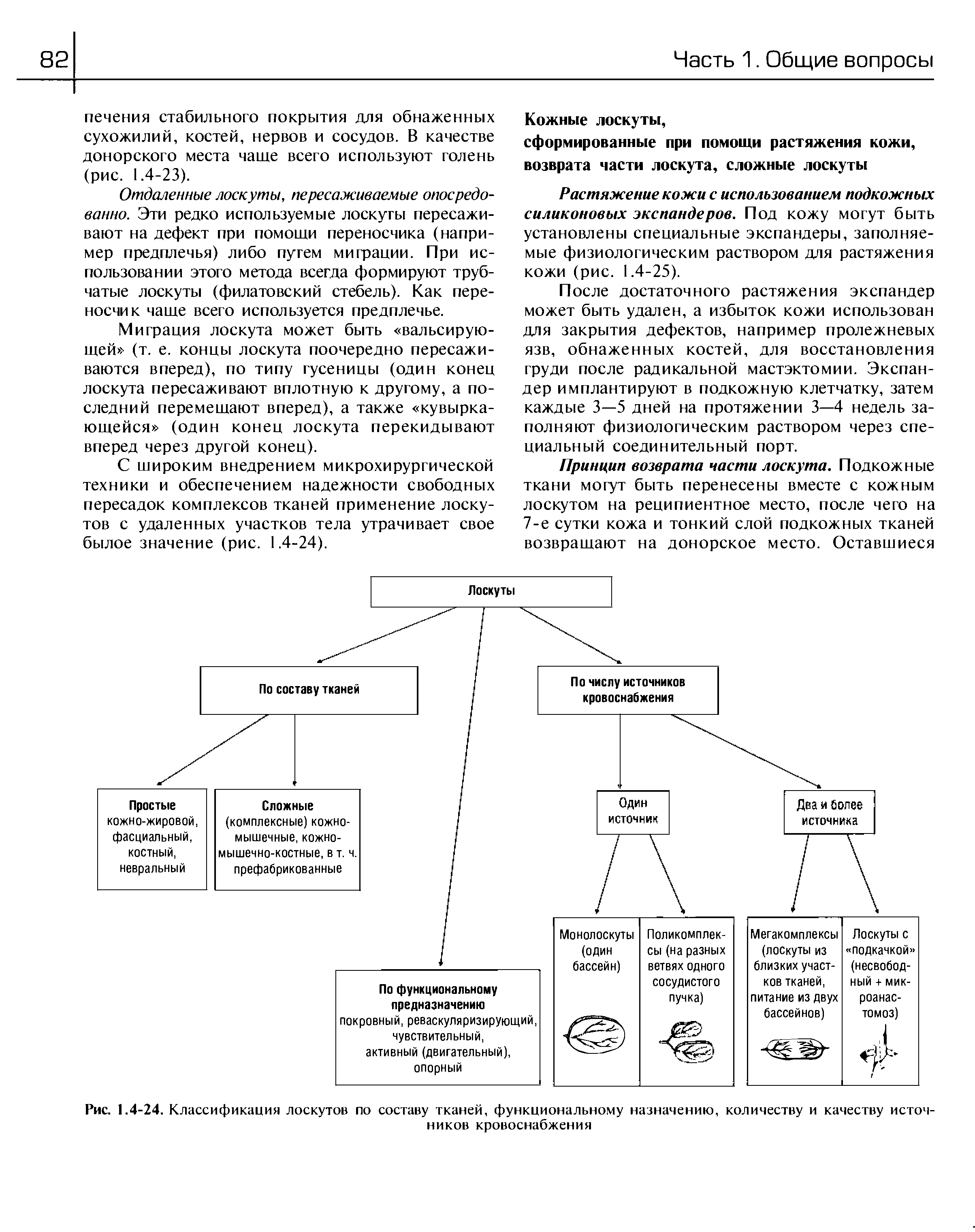 Рис. 1.4-24. Классификация лоскутов по составу тканей, функциональному назначению, количеству и качеству источников кровоснабжения...