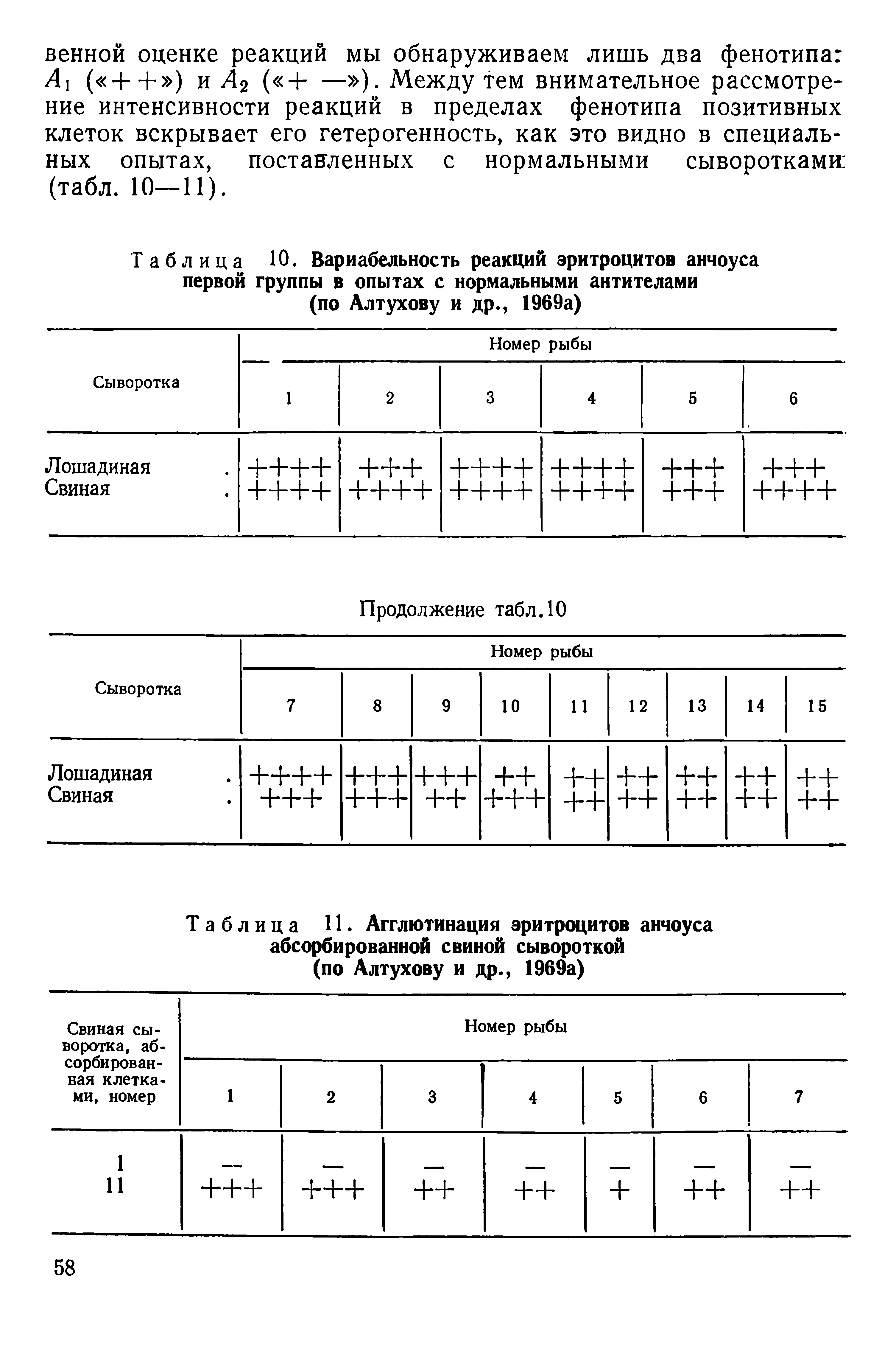 Таблица 10. Вариабельность реакций эритроцитов анчоуса первой группы в опытах с нормальными антителами (по Алтухову и др., 1969а)...