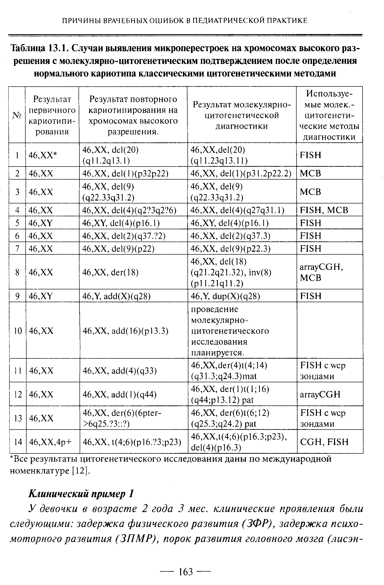 Таблица 13.1. Случаи выявления микроперестроек на хромосомах высокого разрешения с молекулярно-цитогенетическим подтверждением после определения нормального кариотипа классическими цитогенетическими методами...